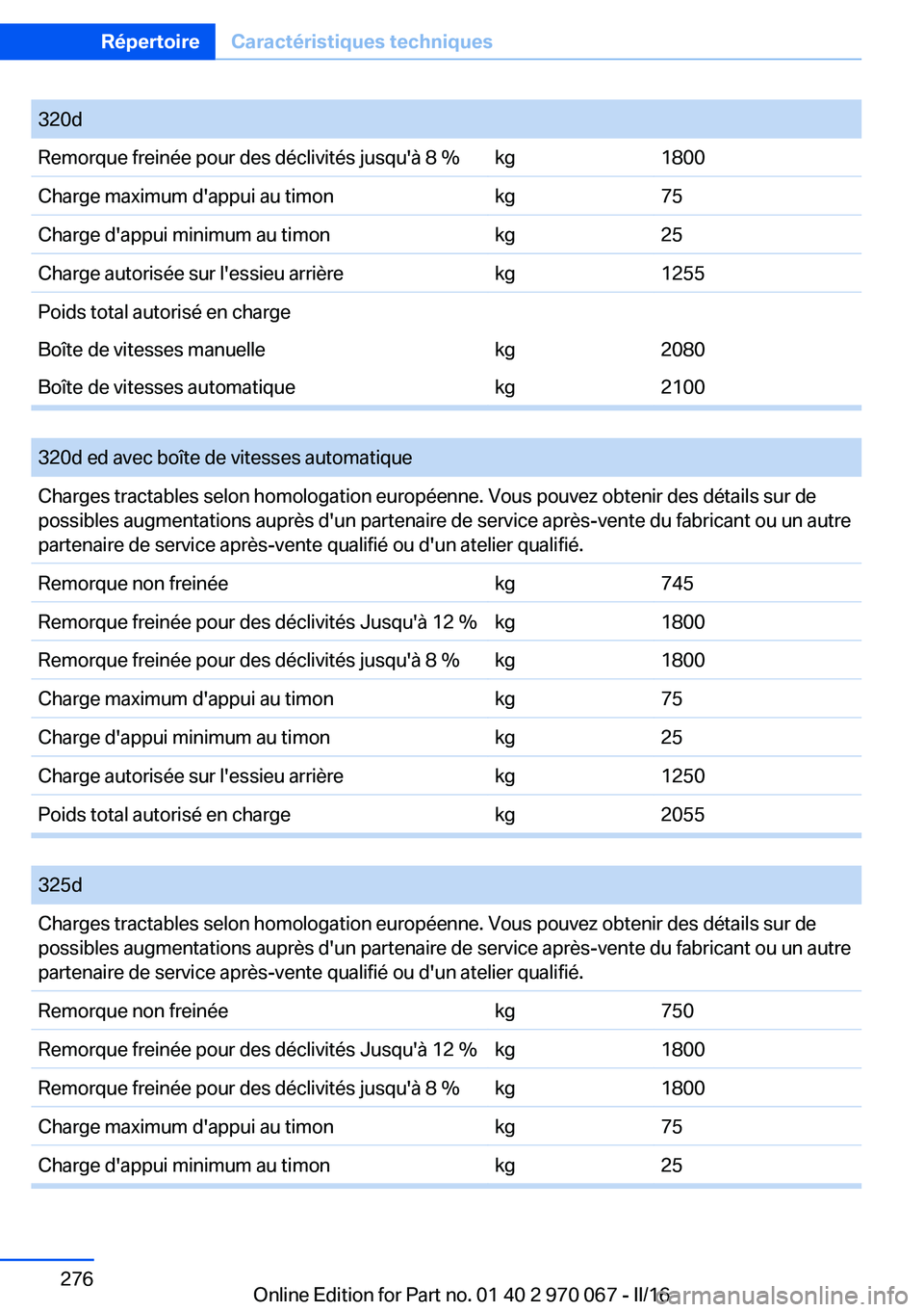 BMW 3 SERIES 2016 Notices Demploi (in French) 320dRemorque freinée pour des déclivités jusqu'à 8 %kg1800Charge maximum d'appui au timonkg75Charge d'appui minimum au timonkg25Charge autorisée sur l'essieu arrièrekg1255Poids t BMW 3 SERIES 2016 Notices Demploi (in French) 320dRemorque freinée pour des déclivités jusqu'à 8 %kg1800Charge maximum d'appui au timonkg75Charge d'appui minimum au timonkg25Charge autorisée sur l'essieu arrièrekg1255Poids t