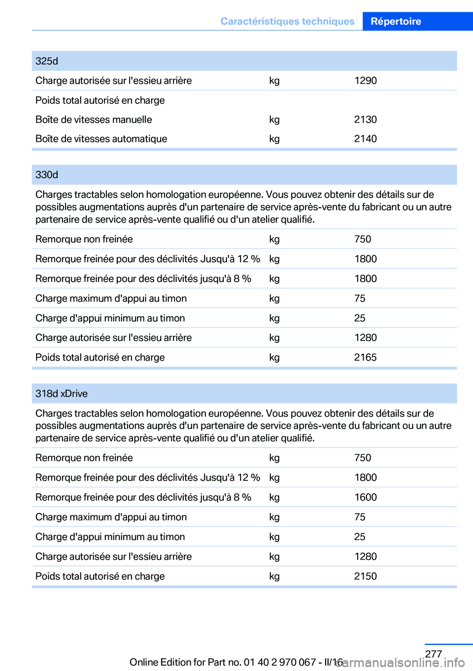 BMW 3 SERIES 2016 Notices Demploi (in French) 325dCharge autorisée sur l'essieu arrièrekg1290Poids total autorisé en chargeBoîte de vitesses manuellekg2130Boîte de vitesses automatiquekg2140
330dCharges tractables selon homologation eu BMW 3 SERIES 2016 Notices Demploi (in French) 325dCharge autorisée sur l'essieu arrièrekg1290Poids total autorisé en chargeBoîte de vitesses manuellekg2130Boîte de vitesses automatiquekg2140
330dCharges tractables selon homologation eu