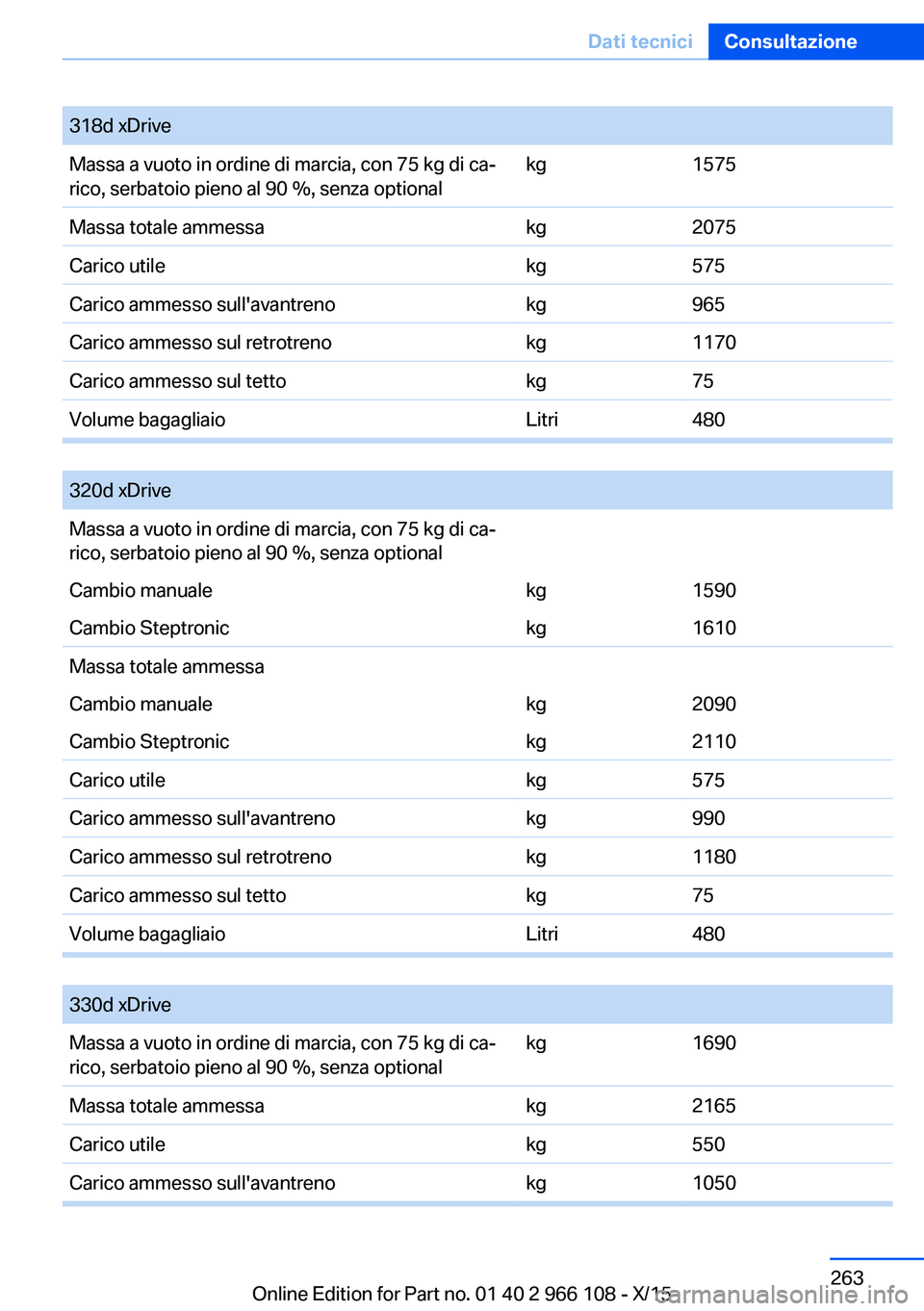 BMW 3 SERIES 2016 Libretti Di Uso E manutenzione (in Italian) 318d xDriveMassa a vuoto in ordine di marcia, con 75 kg di ca‐
rico, serbatoio pieno al 90 %, senza optionalkg1575Massa totale ammessakg2075Carico utilekg575Carico ammesso sull'avantrenokg965Car BMW 3 SERIES 2016 Libretti Di Uso E manutenzione (in Italian) 318d xDriveMassa a vuoto in ordine di marcia, con 75 kg di ca‐
rico, serbatoio pieno al 90 %, senza optionalkg1575Massa totale ammessakg2075Carico utilekg575Carico ammesso sull'avantrenokg965Car