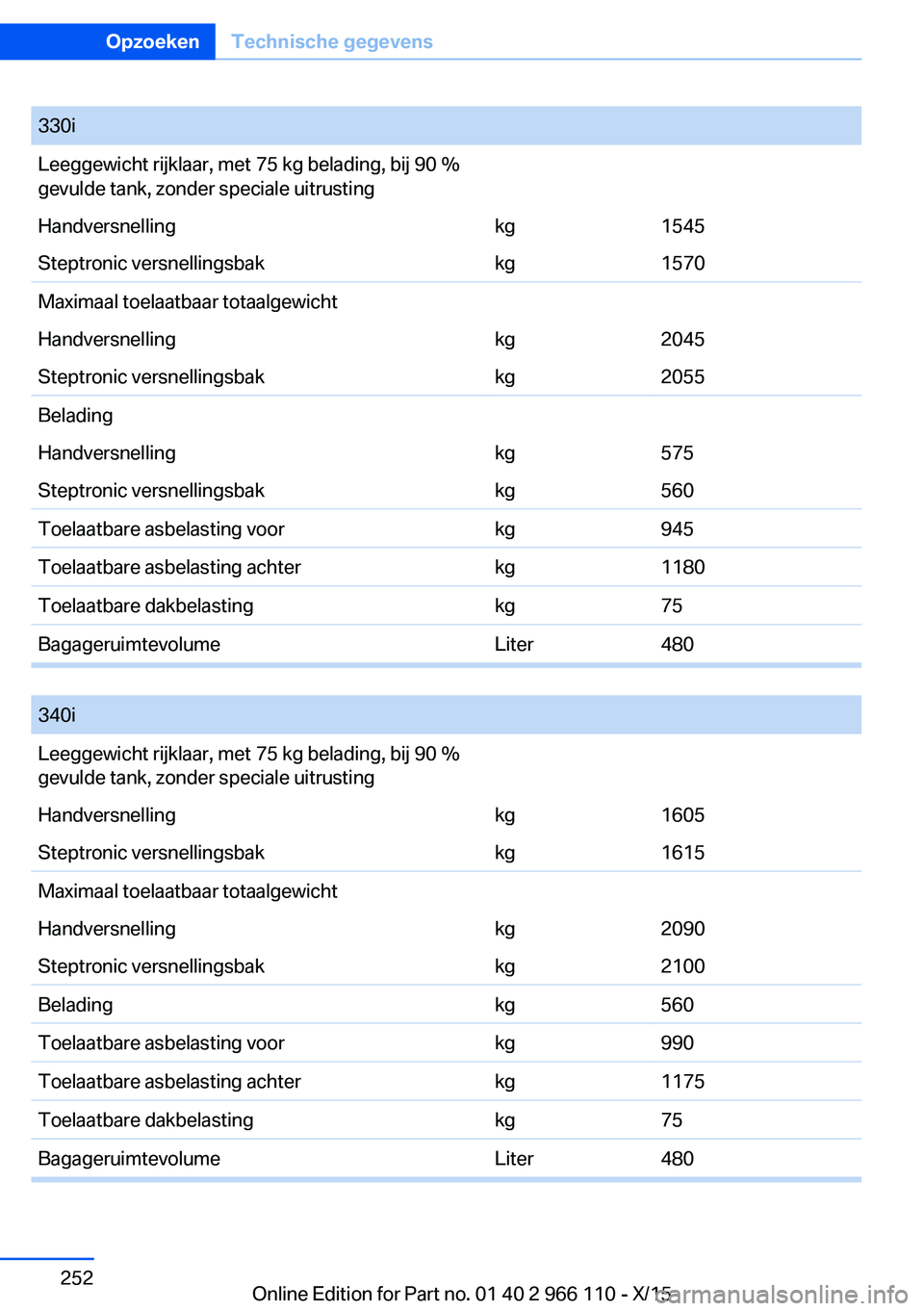 BMW 3 SERIES 2016  Instructieboekjes (in Dutch) 330iLeeggewicht rijklaar, met 75 kg belading, bij 90 %
gevulde tank, zonder speciale uitrustingHandversnellingkg1545Steptronic versnellingsbakkg1570Maximaal toelaatbaar totaalgewichtHandversnellingkg2