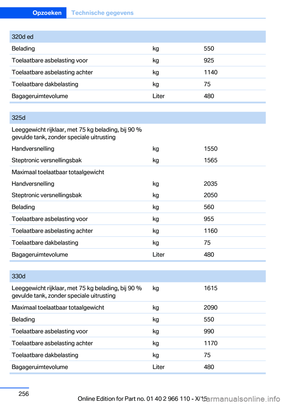 BMW 3 SERIES 2016  Instructieboekjes (in Dutch) 320d edBeladingkg550Toelaatbare asbelasting voorkg925Toelaatbare asbelasting achterkg1140Toelaatbare dakbelastingkg75BagageruimtevolumeLiter480
 
325dLeeggewicht rijklaar, met 75 kg belading, bij 90 %