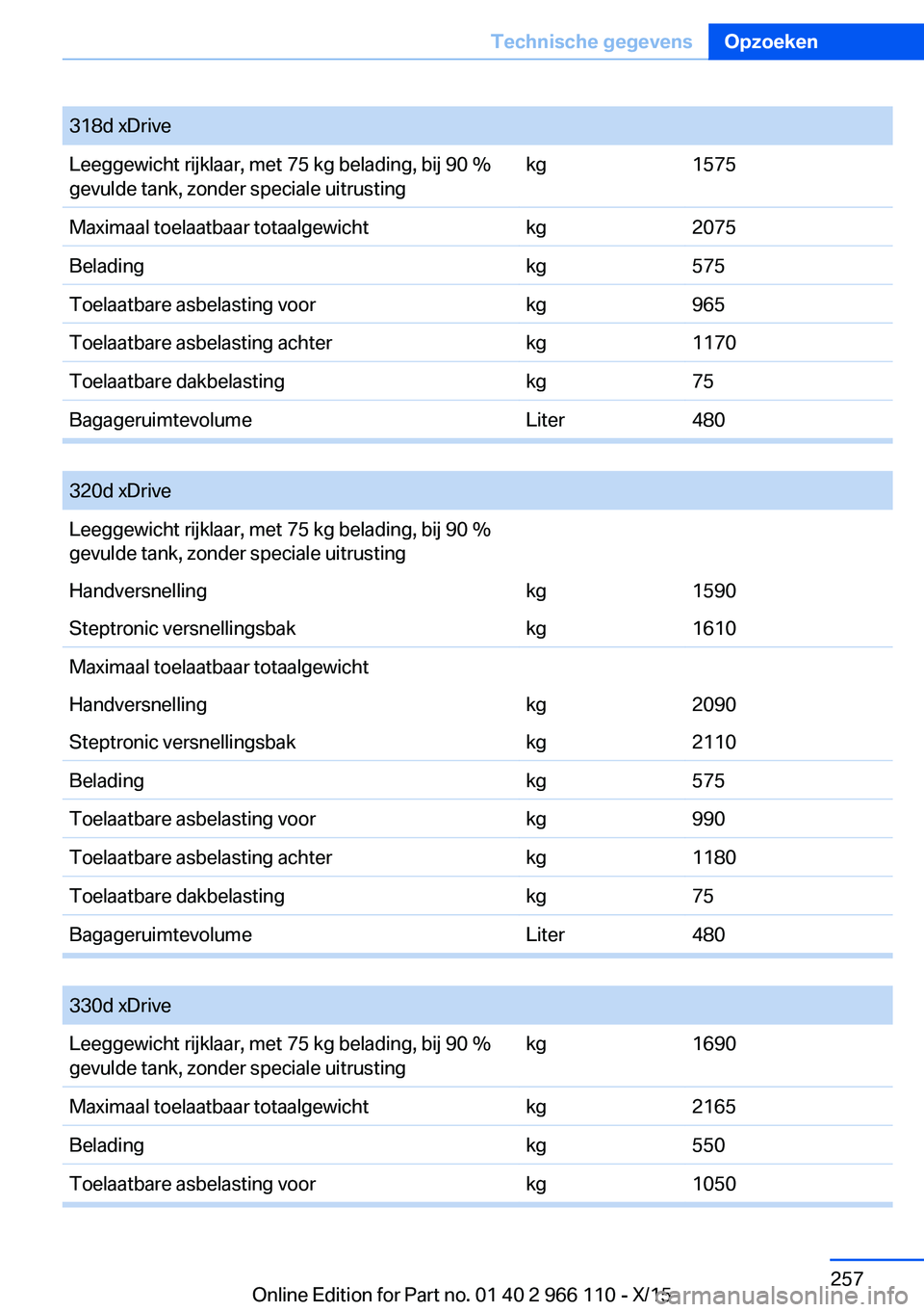 BMW 3 SERIES 2016  Instructieboekjes (in Dutch) 318d xDriveLeeggewicht rijklaar, met 75 kg belading, bij 90 %
gevulde tank, zonder speciale uitrustingkg1575Maximaal toelaatbaar totaalgewichtkg2075Beladingkg575Toelaatbare asbelasting voorkg965Toelaa