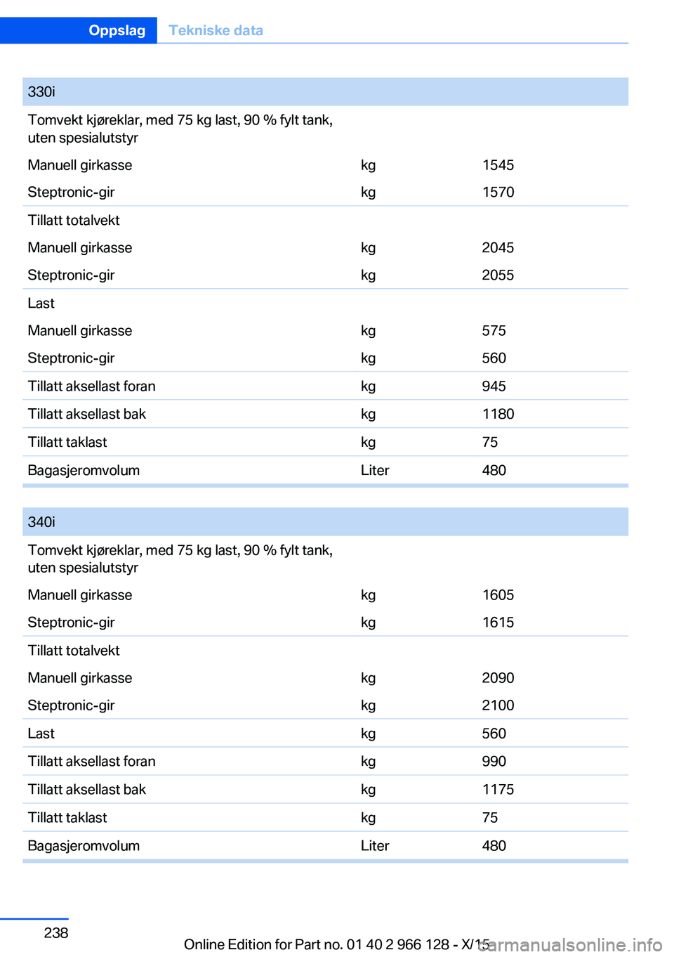 BMW 3 SERIES 2016  InstruksjonsbØker (in Norwegian) 330iTomvekt kjøreklar, med 75 kg last, 90 % fylt tank,
uten spesialutstyrManuell girkassekg1545Steptronic-girkg1570Tillatt totalvektManuell girkassekg2045Steptronic-girkg2055LastManuell girkassekg575