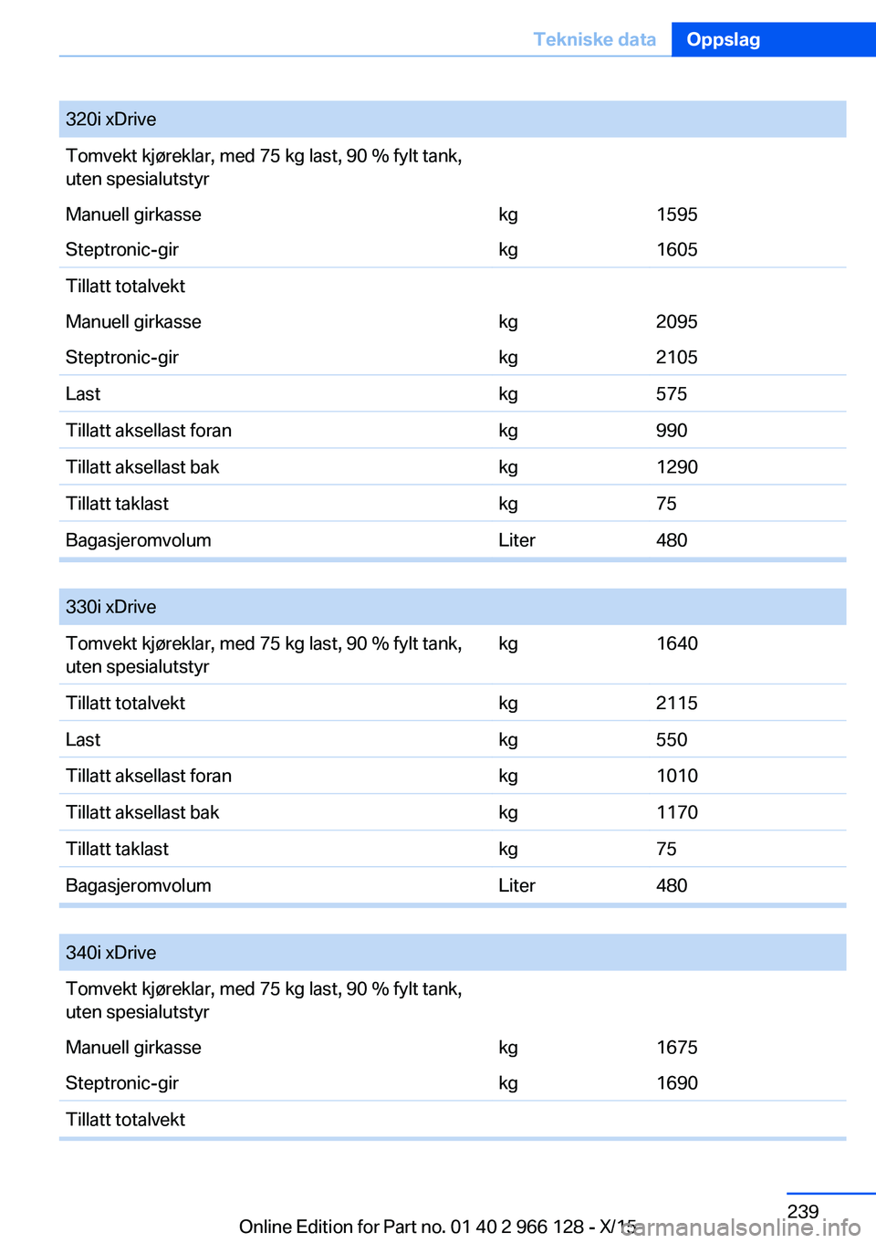 BMW 3 SERIES 2016  InstruksjonsbØker (in Norwegian) 320i xDriveTomvekt kjøreklar, med 75 kg last, 90 % fylt tank,
uten spesialutstyrManuell girkassekg1595Steptronic-girkg1605Tillatt totalvektManuell girkassekg2095Steptronic-girkg2105Lastkg575Tillatt a