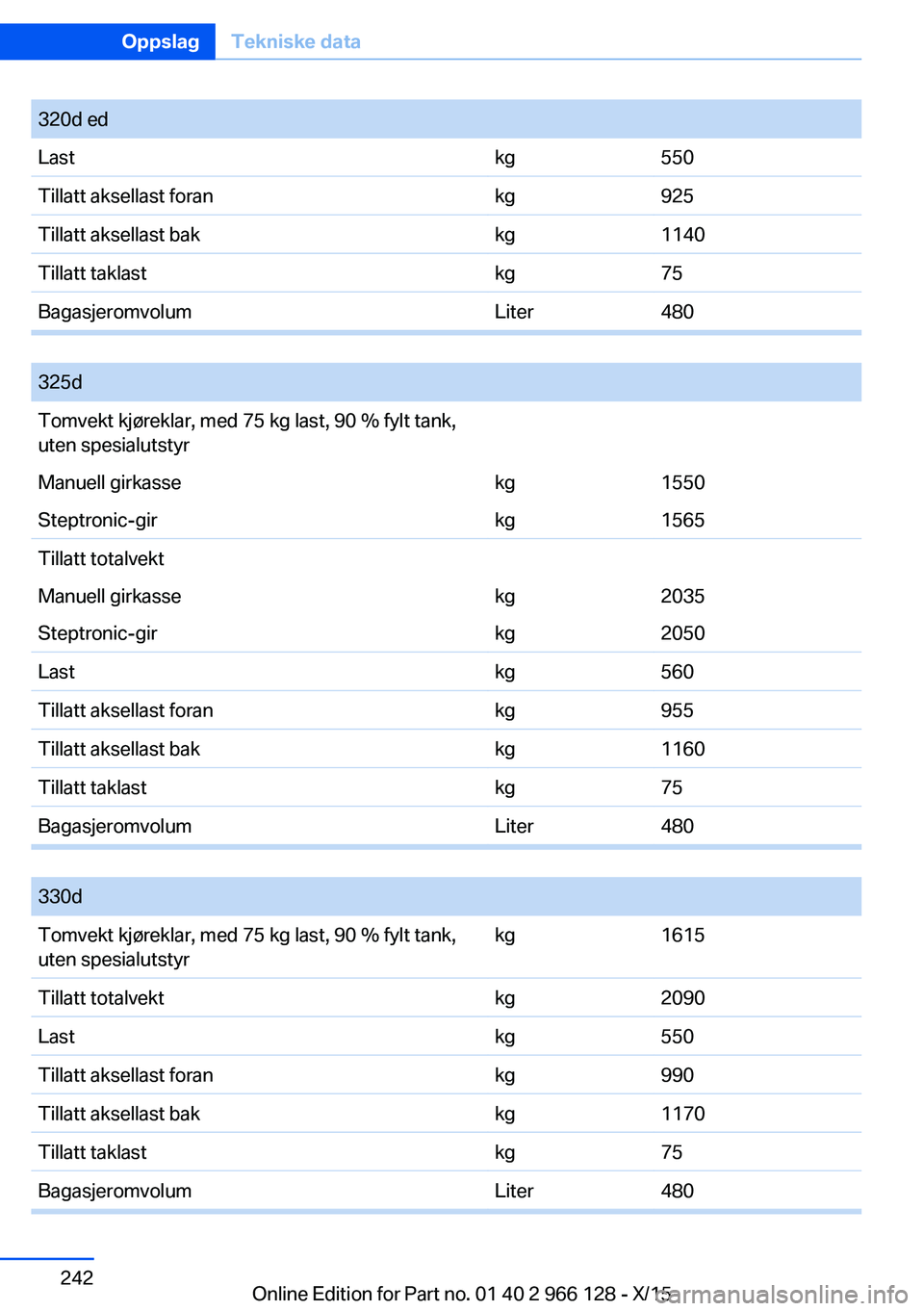 BMW 3 SERIES 2016  InstruksjonsbØker (in Norwegian) 320d edLastkg550Tillatt aksellast forankg925Tillatt aksellast bakkg1140Tillatt taklastkg75BagasjeromvolumLiter480
 
325dTomvekt kjøreklar, med 75 kg last, 90 % fylt tank,
uten spesialutstyrManuell gi