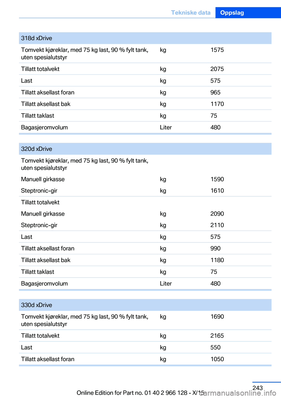 BMW 3 SERIES 2016  InstruksjonsbØker (in Norwegian) 318d xDriveTomvekt kjøreklar, med 75 kg last, 90 % fylt tank,
uten spesialutstyrkg1575Tillatt totalvektkg2075Lastkg575Tillatt aksellast forankg965Tillatt aksellast bakkg1170Tillatt taklastkg75Bagasje