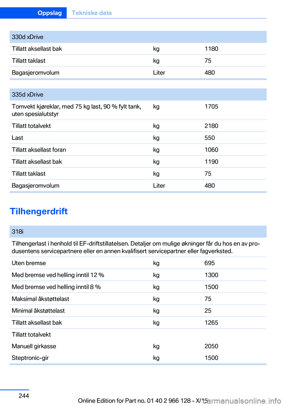BMW 3 SERIES 2016  InstruksjonsbØker (in Norwegian) 330d xDriveTillatt aksellast bakkg1180Tillatt taklastkg75BagasjeromvolumLiter480
 
335d xDriveTomvekt kjøreklar, med 75 kg last, 90 % fylt tank,
uten spesialutstyrkg1705Tillatt totalvektkg2180Lastkg5
