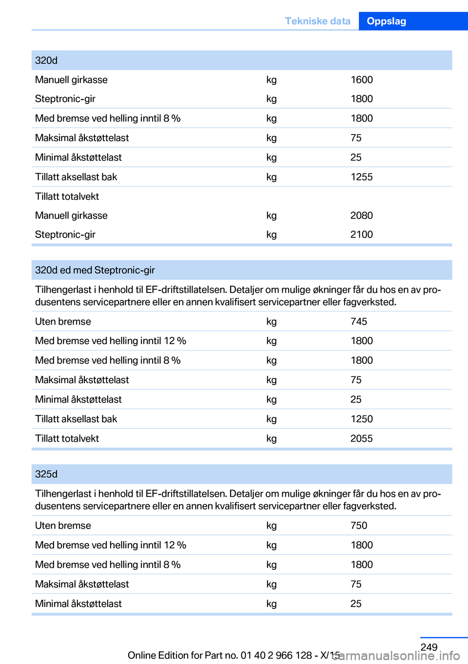 BMW 3 SERIES 2016  InstruksjonsbØker (in Norwegian) 320dManuell girkassekg1600Steptronic-girkg1800Med bremse ved helling inntil 8 %kg1800Maksimal åkstøttelastkg75Minimal åkstøttelastkg25Tillatt aksellast bakkg1255Tillatt totalvektManuell girkassekg