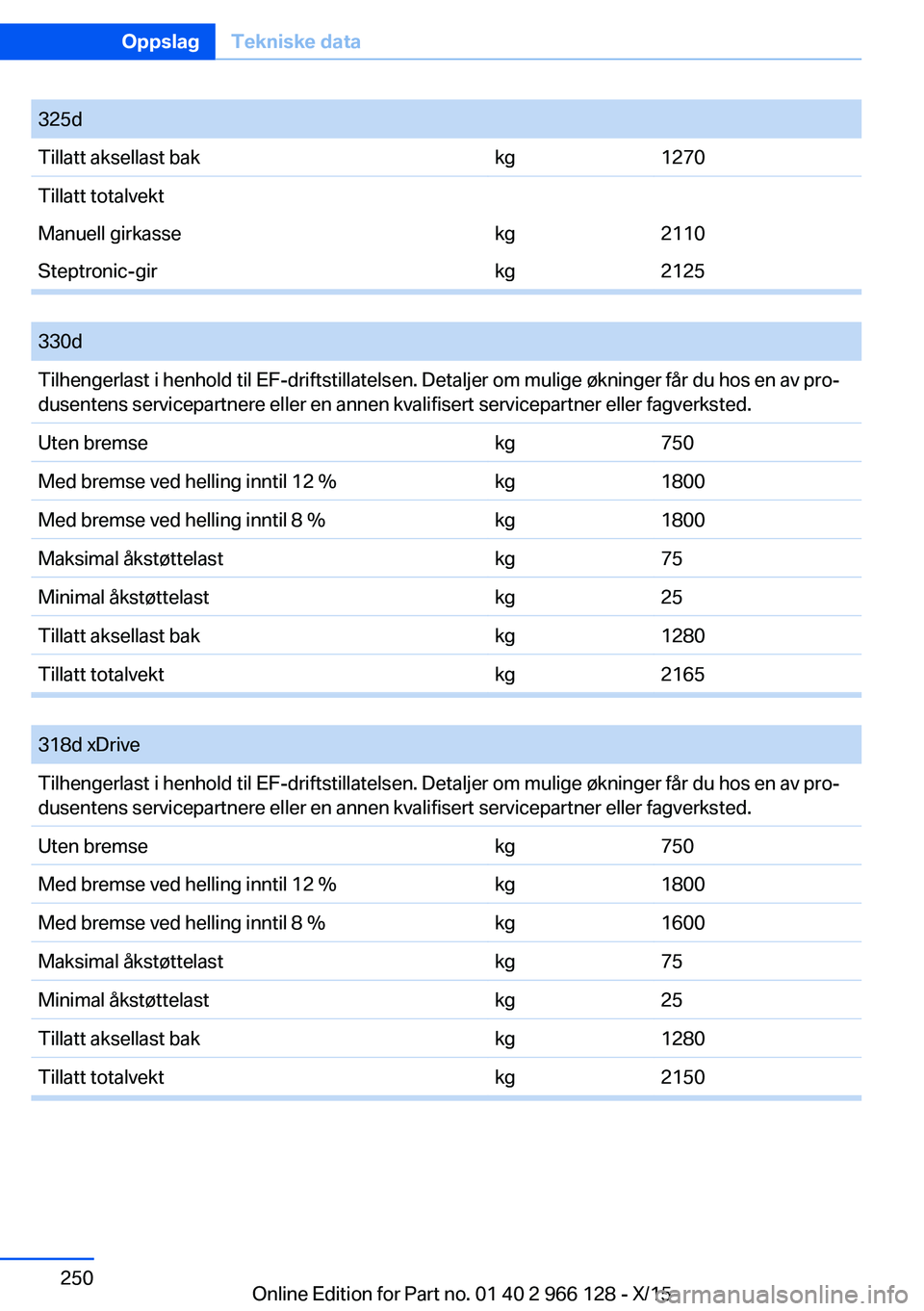 BMW 3 SERIES 2016  InstruksjonsbØker (in Norwegian) 325dTillatt aksellast bakkg1270Tillatt totalvektManuell girkassekg2110Steptronic-girkg2125
 
330dTilhengerlast i henhold til EF-driftstillatelsen. Detaljer om mulige økninger får du hos en av pro‐