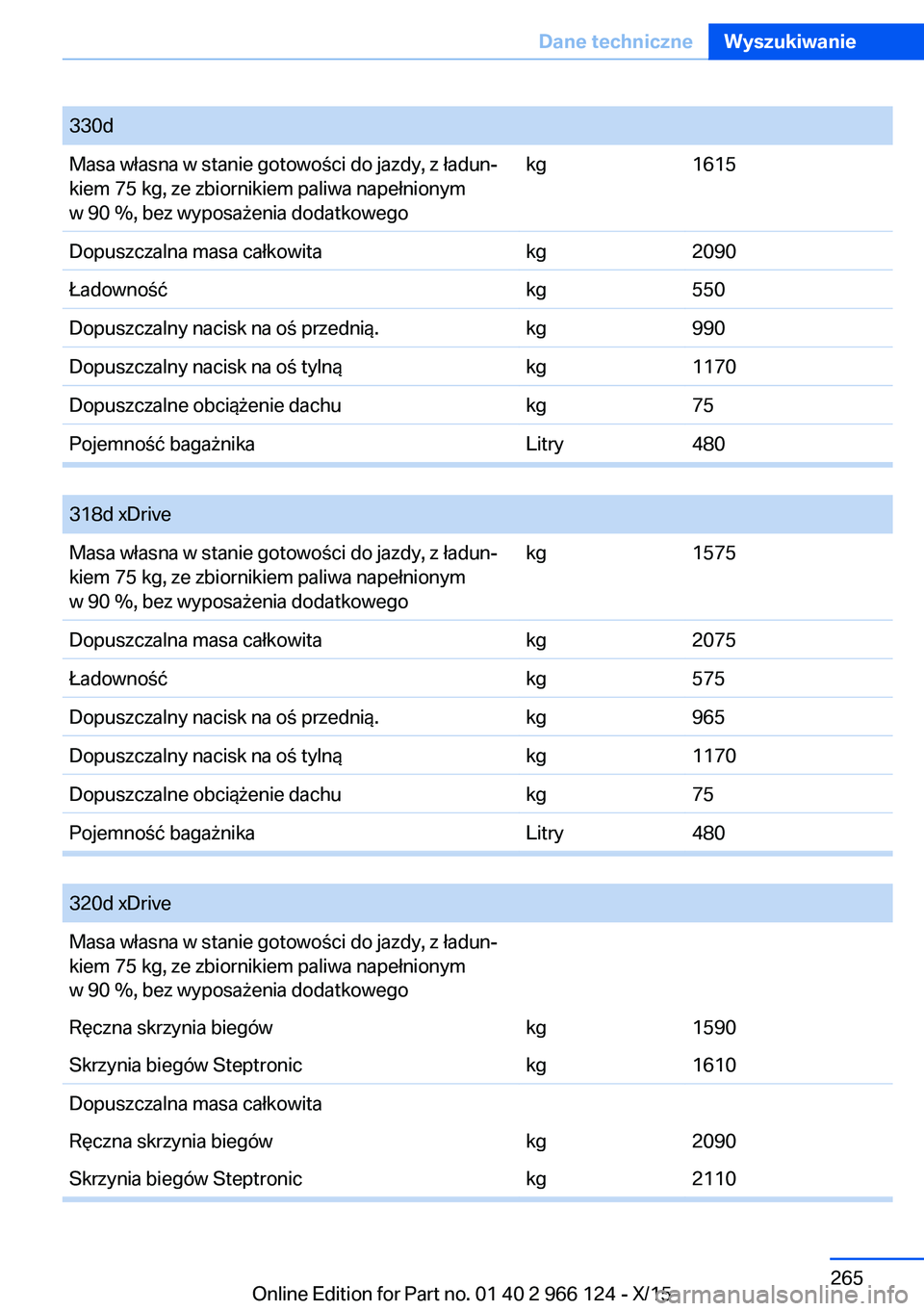 BMW 3 SERIES 2016  Instrukcja obsługi (in Polish) 330dMasa własna w stanie gotowości do jazdy, z ładun‐
kiem 75 kg, ze zbiornikiem paliwa napełnionym
w 90 %, bez wyposażenia dodatkowegokg1615Dopuszczalna masa całkowitakg2090Ładownośćkg550D