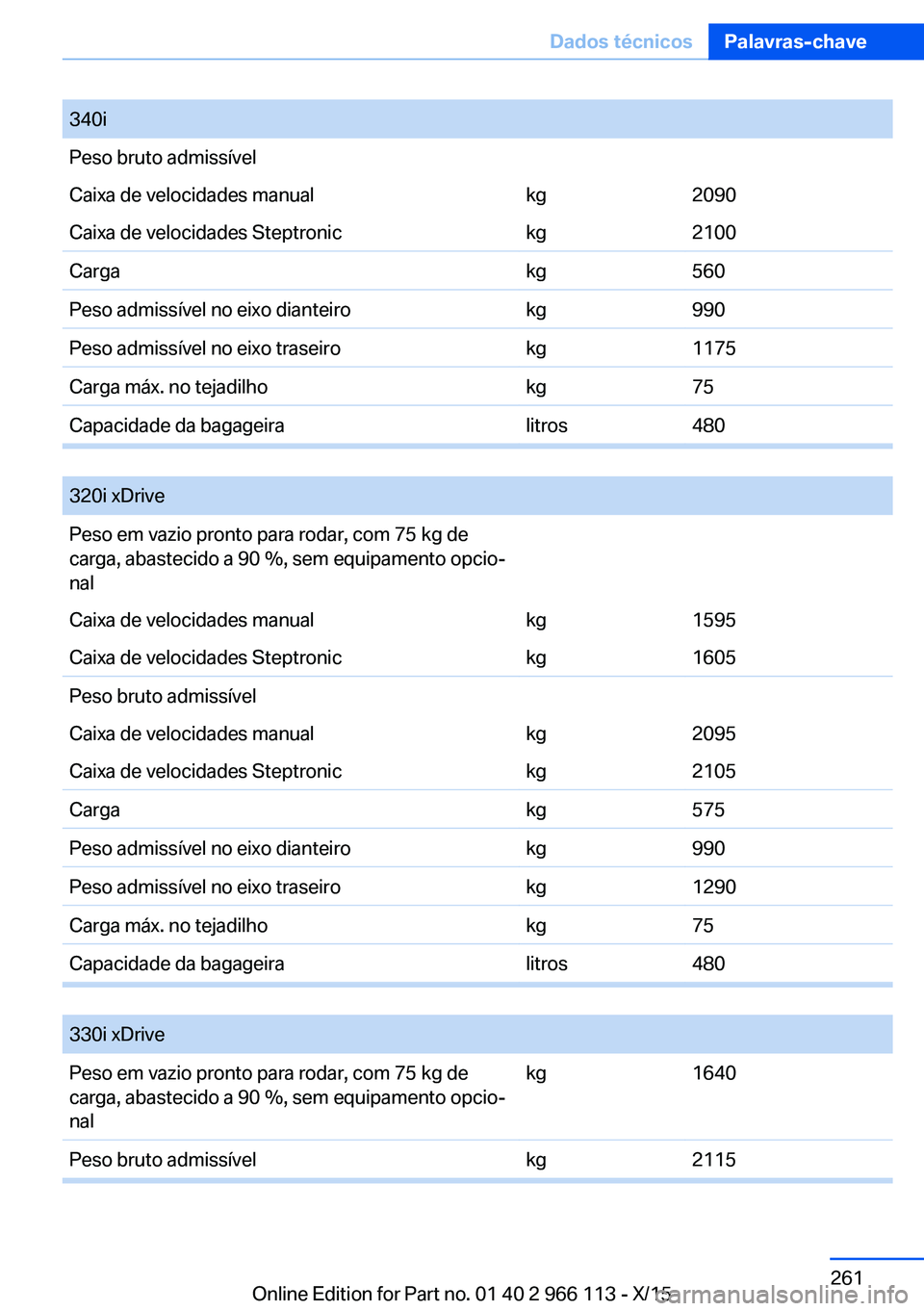BMW 3 SERIES 2016 Manual do condutor (in Portuguese) 340iPeso bruto admissívelCaixa de velocidades manualkg2090Caixa de velocidades Steptronickg2100Cargakg560Peso admissível no eixo dianteirokg990Peso admissível no eixo traseirokg1175Carga máx. no t BMW 3 SERIES 2016 Manual do condutor (in Portuguese) 340iPeso bruto admissívelCaixa de velocidades manualkg2090Caixa de velocidades Steptronickg2100Cargakg560Peso admissível no eixo dianteirokg990Peso admissível no eixo traseirokg1175Carga máx. no t