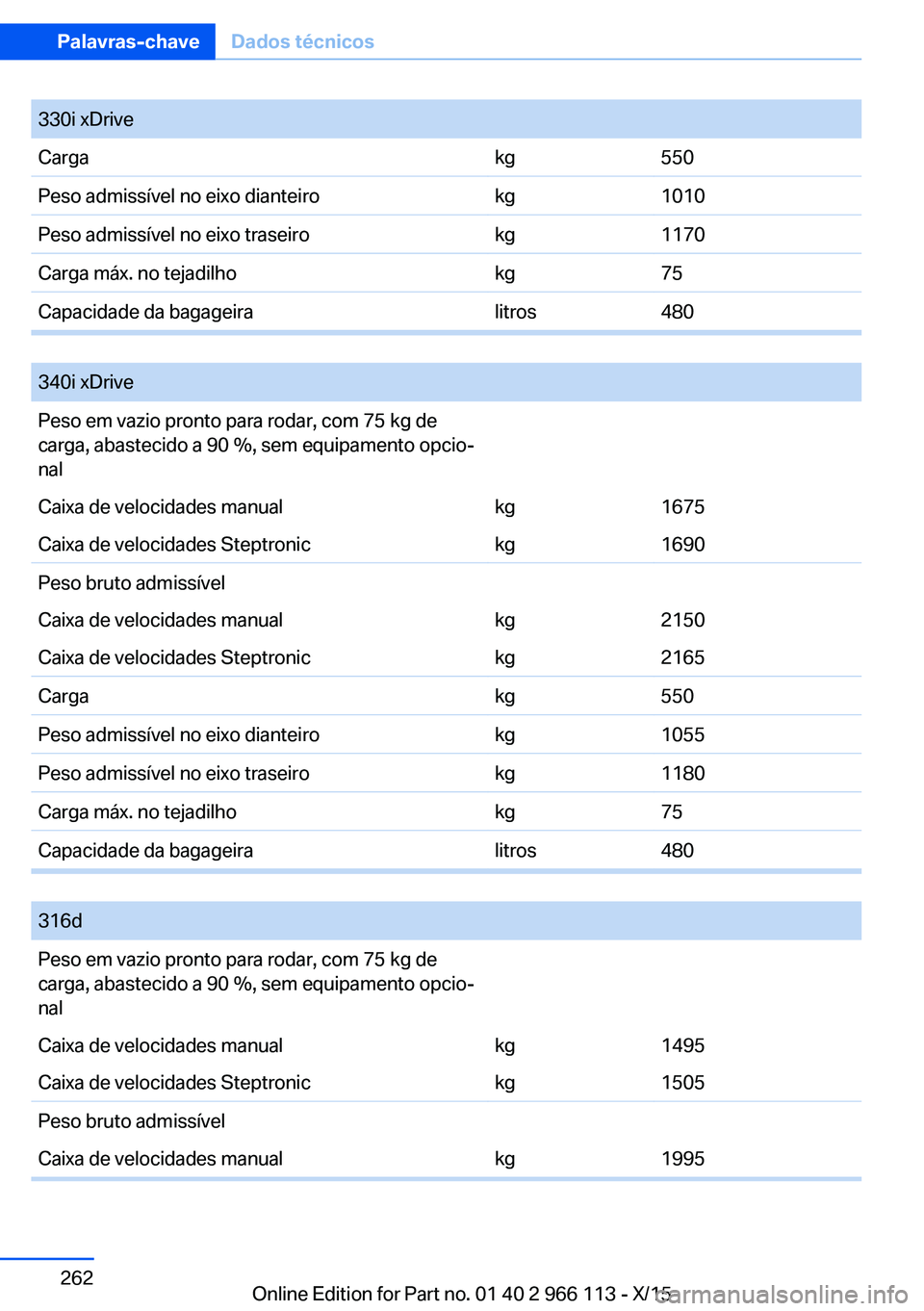 BMW 3 SERIES 2016 Manual do condutor (in Portuguese) 330i xDriveCargakg550Peso admissível no eixo dianteirokg1010Peso admissível no eixo traseirokg1170Carga máx. no tejadilhokg75Capacidade da bagageiralitros480
340i xDrivePeso em vazio pronto para BMW 3 SERIES 2016 Manual do condutor (in Portuguese) 330i xDriveCargakg550Peso admissível no eixo dianteirokg1010Peso admissível no eixo traseirokg1170Carga máx. no tejadilhokg75Capacidade da bagageiralitros480
340i xDrivePeso em vazio pronto para