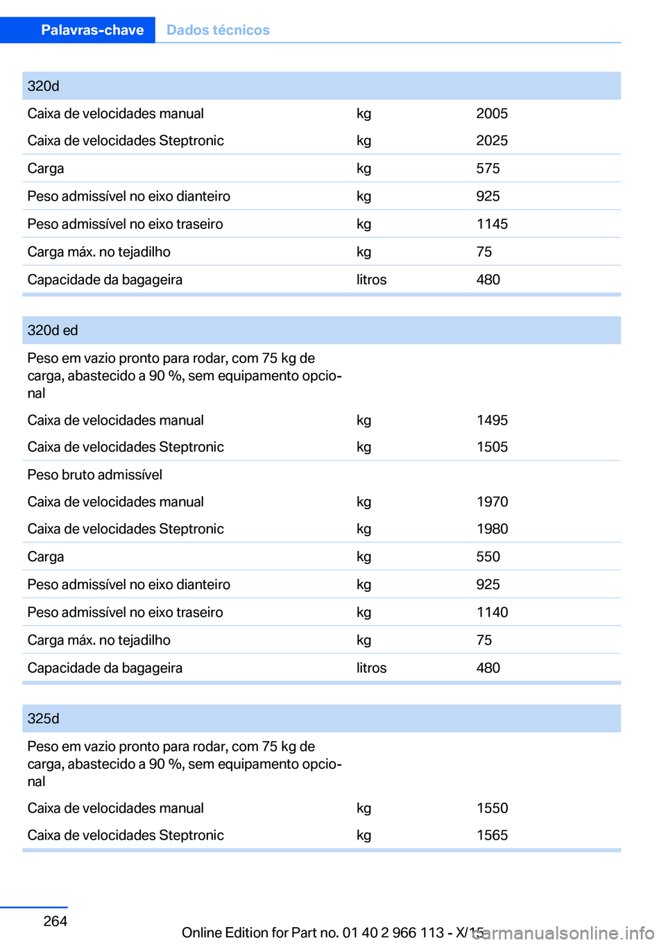 BMW 3 SERIES 2016 Manual do condutor (in Portuguese) 320dCaixa de velocidades manualkg2005Caixa de velocidades Steptronickg2025Cargakg575Peso admissível no eixo dianteirokg925Peso admissível no eixo traseirokg1145Carga máx. no tejadilhokg75Capacidade BMW 3 SERIES 2016 Manual do condutor (in Portuguese) 320dCaixa de velocidades manualkg2005Caixa de velocidades Steptronickg2025Cargakg575Peso admissível no eixo dianteirokg925Peso admissível no eixo traseirokg1145Carga máx. no tejadilhokg75Capacidade
