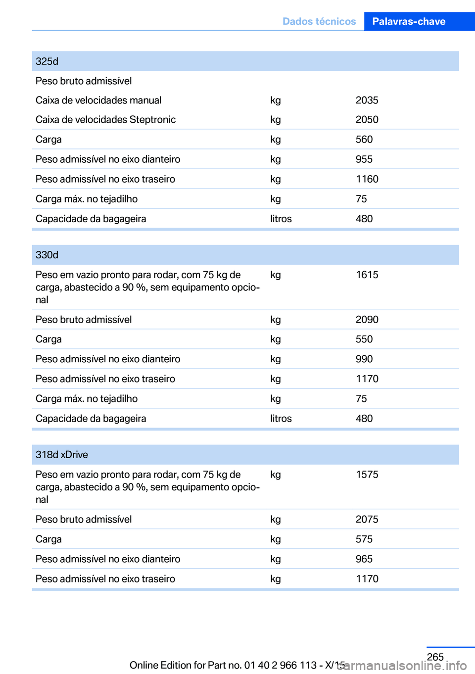 BMW 3 SERIES 2016 Manual do condutor (in Portuguese) 325dPeso bruto admissívelCaixa de velocidades manualkg2035Caixa de velocidades Steptronickg2050Cargakg560Peso admissível no eixo dianteirokg955Peso admissível no eixo traseirokg1160Carga máx. no t BMW 3 SERIES 2016 Manual do condutor (in Portuguese) 325dPeso bruto admissívelCaixa de velocidades manualkg2035Caixa de velocidades Steptronickg2050Cargakg560Peso admissível no eixo dianteirokg955Peso admissível no eixo traseirokg1160Carga máx. no t