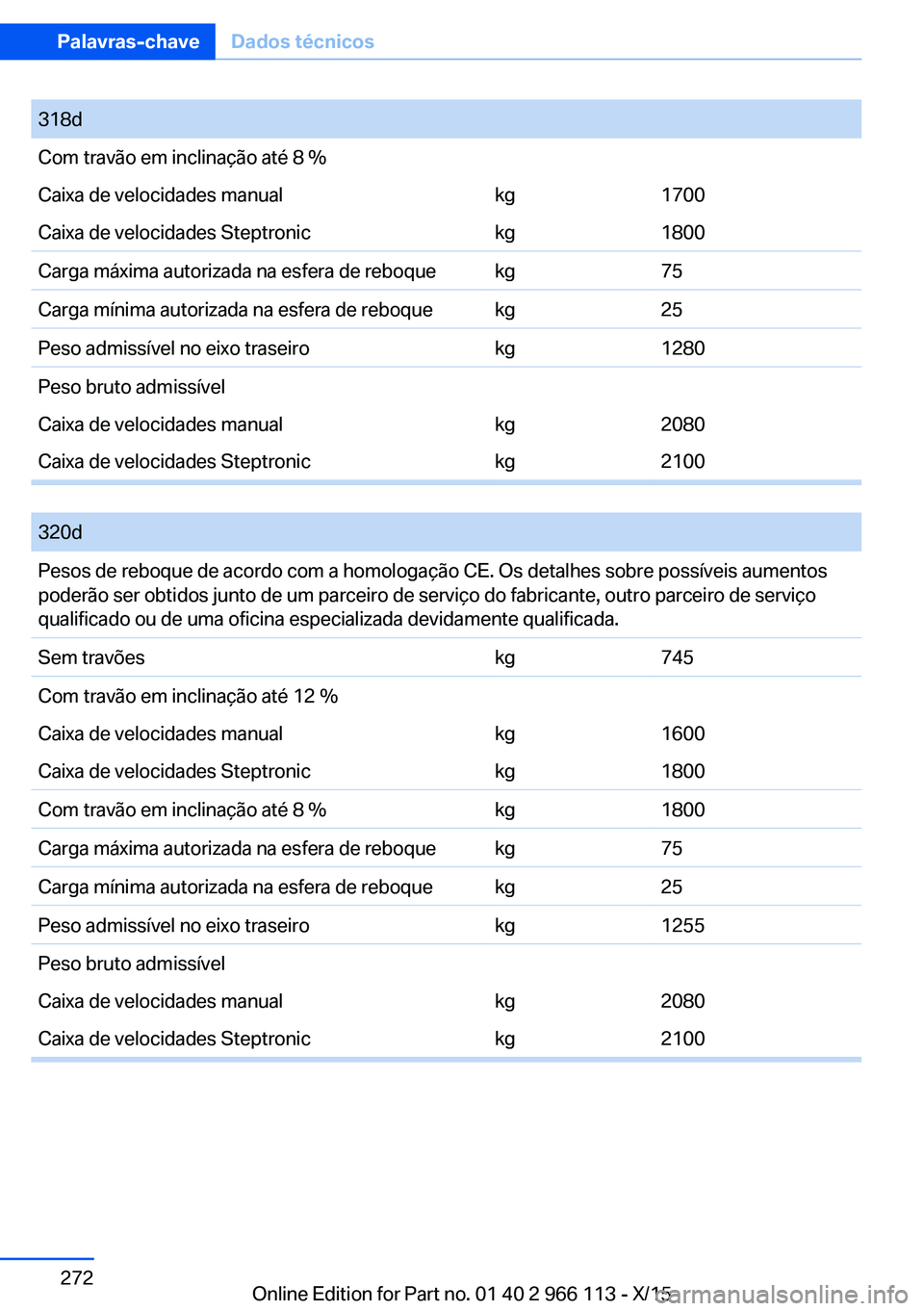 BMW 3 SERIES 2016 Manual do condutor (in Portuguese) 318dCom travão em inclinação até 8 %Caixa de velocidades manualkg1700Caixa de velocidades Steptronickg1800Carga máxima autorizada na esfera de reboquekg75Carga mínima autorizada na esfera de reb BMW 3 SERIES 2016 Manual do condutor (in Portuguese) 318dCom travão em inclinação até 8 %Caixa de velocidades manualkg1700Caixa de velocidades Steptronickg1800Carga máxima autorizada na esfera de reboquekg75Carga mínima autorizada na esfera de reb