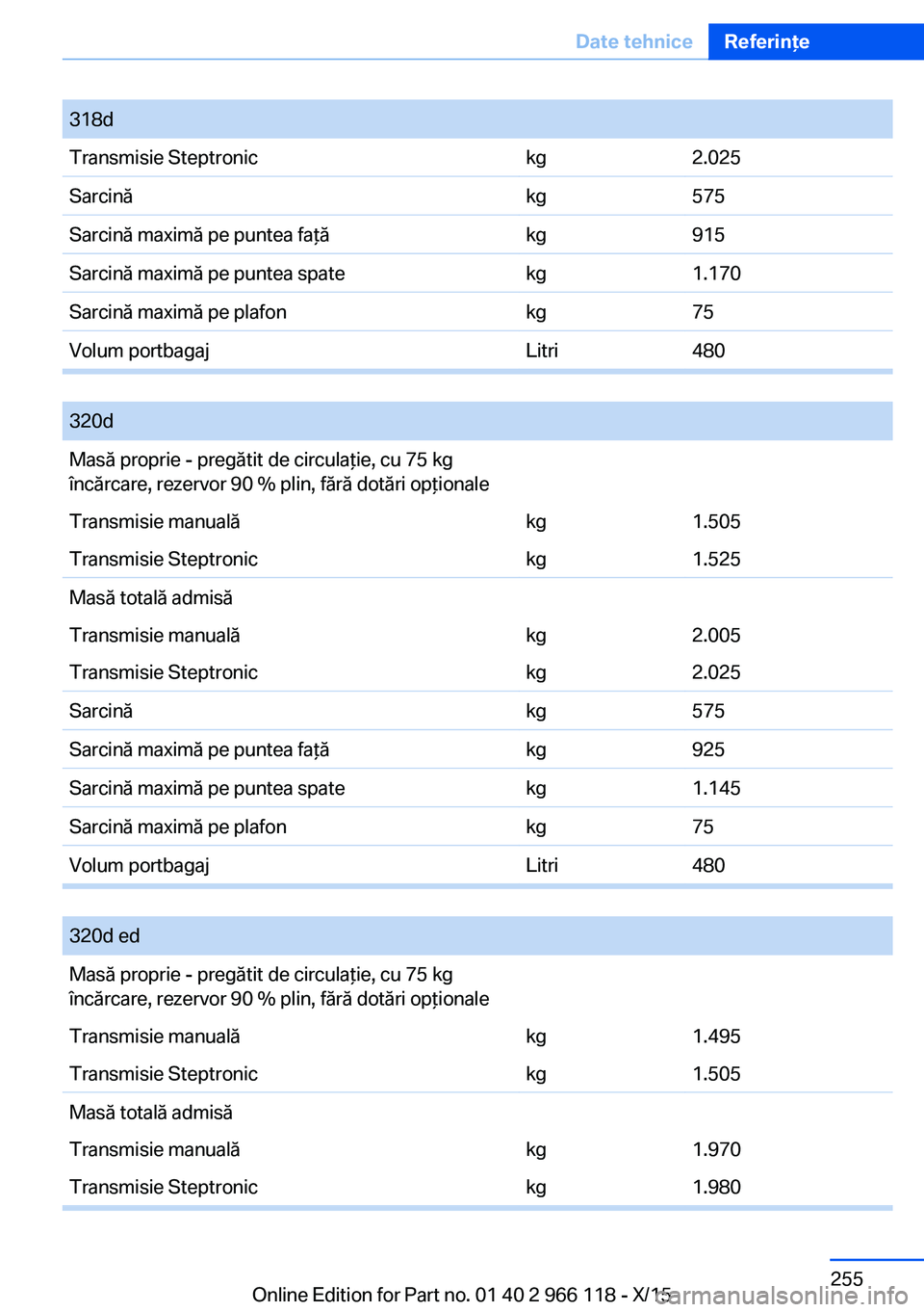 BMW 3 SERIES 2016 Ghiduri De Utilizare (in Romanian) 318dTransmisie Steptronickg2.025Sarcinăkg575Sarcină maximă pe puntea faţăkg915Sarcină maximă pe puntea spatekg1.170Sarcină maximă pe plafonkg75Volum portbagajLitri480
320dMasă proprie - pr BMW 3 SERIES 2016 Ghiduri De Utilizare (in Romanian) 318dTransmisie Steptronickg2.025Sarcinăkg575Sarcină maximă pe puntea faţăkg915Sarcină maximă pe puntea spatekg1.170Sarcină maximă pe plafonkg75Volum portbagajLitri480
320dMasă proprie - pr