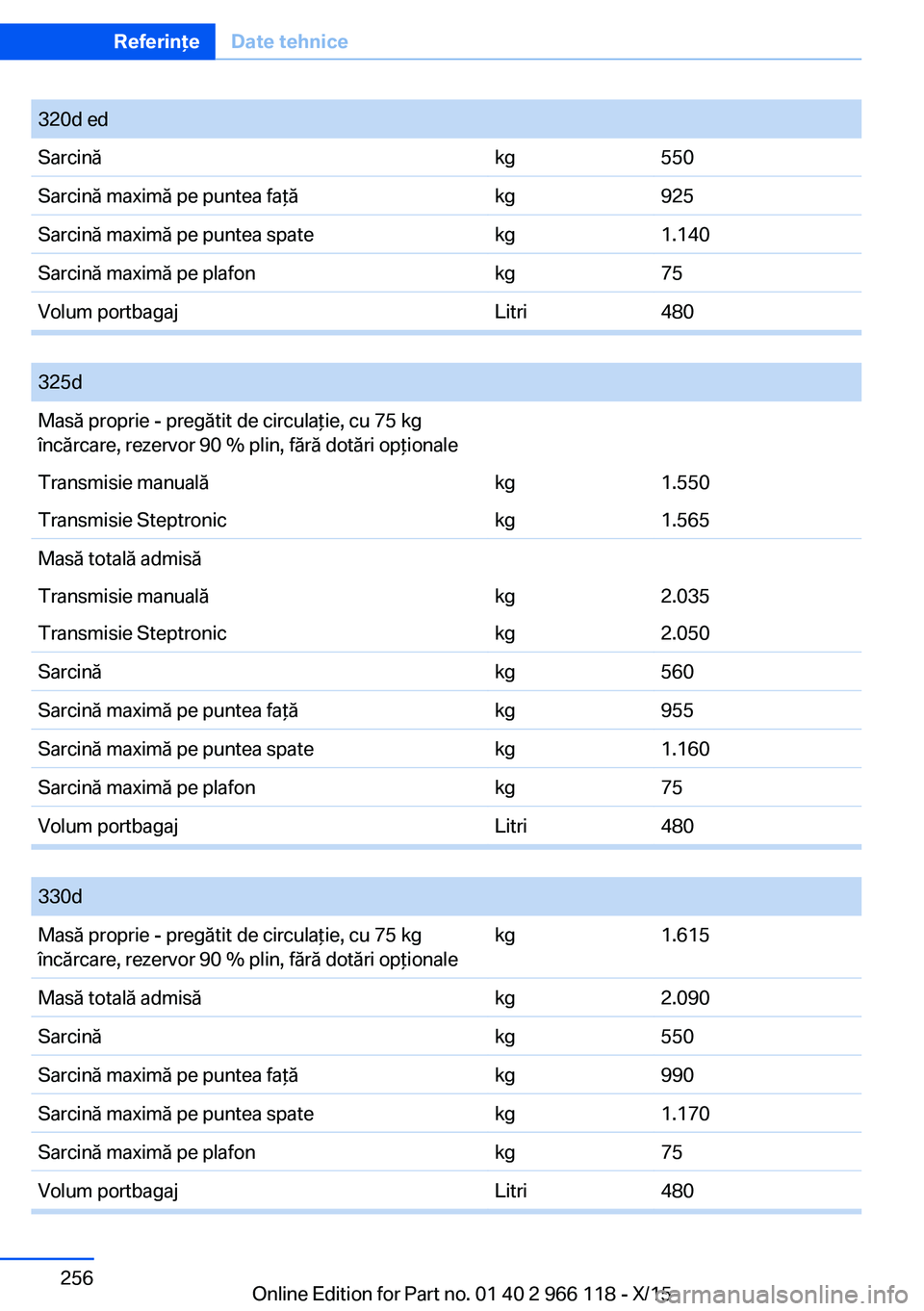 BMW 3 SERIES 2016 Ghiduri De Utilizare (in Romanian) 320d edSarcinăkg550Sarcină maximă pe puntea faţăkg925Sarcină maximă pe puntea spatekg1.140Sarcină maximă pe plafonkg75Volum portbagajLitri480
325dMasă proprie - pregătit de circulaţie, c BMW 3 SERIES 2016 Ghiduri De Utilizare (in Romanian) 320d edSarcinăkg550Sarcină maximă pe puntea faţăkg925Sarcină maximă pe puntea spatekg1.140Sarcină maximă pe plafonkg75Volum portbagajLitri480
325dMasă proprie - pregătit de circulaţie, c