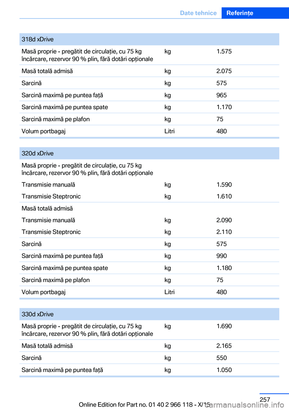 BMW 3 SERIES 2016 Ghiduri De Utilizare (in Romanian) 318d xDriveMasă proprie - pregătit de circulaţie, cu 75 kg
încărcare, rezervor 90 % plin, fără dotări opţionalekg1.575Masă totală admisăkg2.075Sarcinăkg575Sarcină maximă pe puntea faţ BMW 3 SERIES 2016 Ghiduri De Utilizare (in Romanian) 318d xDriveMasă proprie - pregătit de circulaţie, cu 75 kg
încărcare, rezervor 90 % plin, fără dotări opţionalekg1.575Masă totală admisăkg2.075Sarcinăkg575Sarcină maximă pe puntea faţ