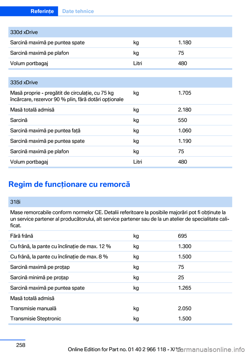 BMW 3 SERIES 2016 Ghiduri De Utilizare (in Romanian) 330d xDriveSarcină maximă pe puntea spatekg1.180Sarcină maximă pe plafonkg75Volum portbagajLitri480
335d xDriveMasă proprie - pregătit de circulaţie, cu 75 kg
încărcare, rezervor 90 % plin, BMW 3 SERIES 2016 Ghiduri De Utilizare (in Romanian) 330d xDriveSarcină maximă pe puntea spatekg1.180Sarcină maximă pe plafonkg75Volum portbagajLitri480
335d xDriveMasă proprie - pregătit de circulaţie, cu 75 kg
încărcare, rezervor 90 % plin,