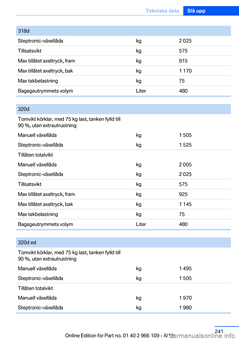 BMW 3 SERIES 2016  InstruktionsbÖcker (in Swedish) 318dSteptronic-växellådakg2 025Tillsatsviktkg575Max tillåtet axeltryck, framkg915Max tillåtet axeltryck, bakkg1 170Max takbelastningkg75Bagageutrymmets volymLiter480
 
320dTomvikt körklar, med 75