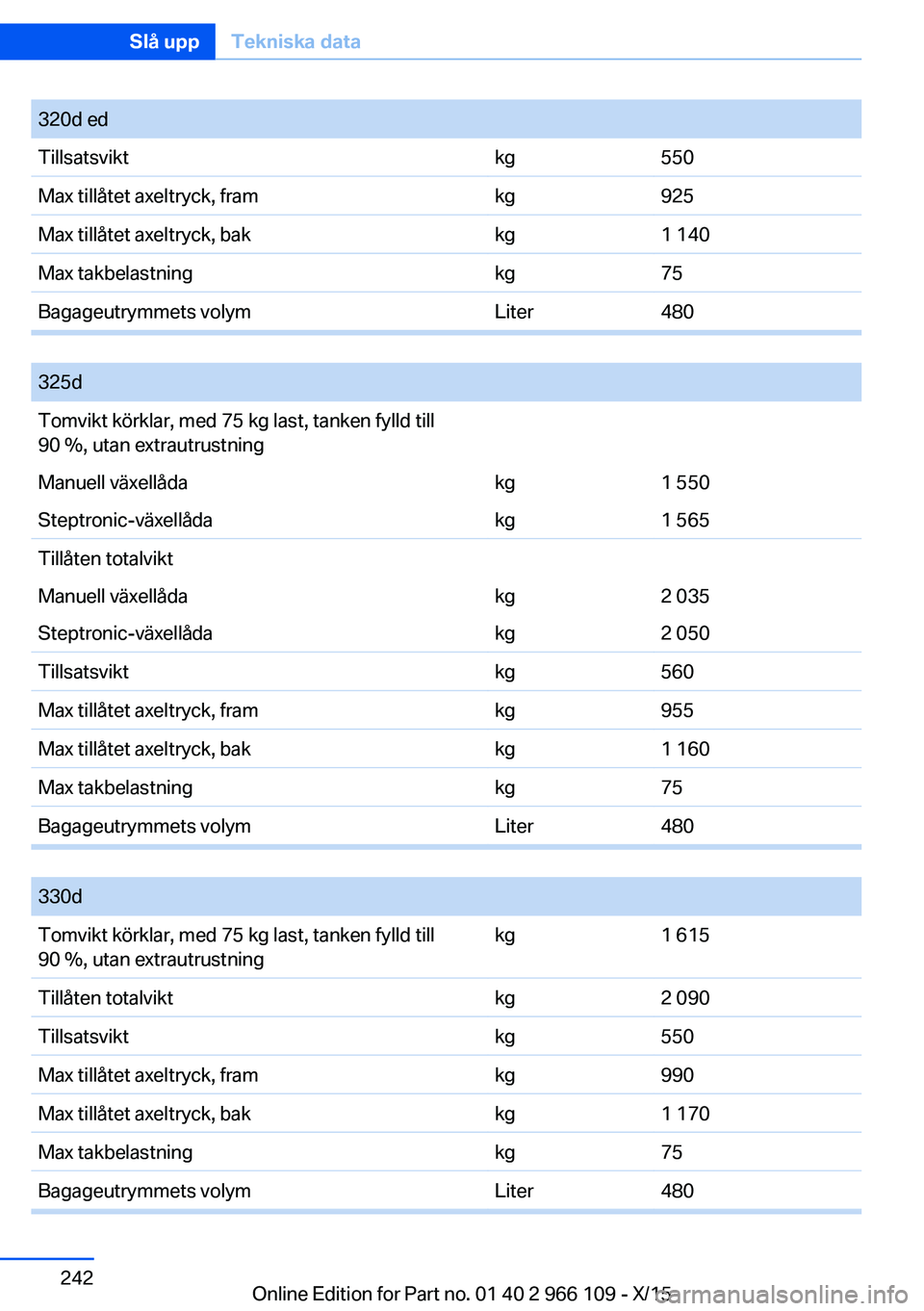BMW 3 SERIES 2016  InstruktionsbÖcker (in Swedish) 320d edTillsatsviktkg550Max tillåtet axeltryck, framkg925Max tillåtet axeltryck, bakkg1 140Max takbelastningkg75Bagageutrymmets volymLiter480
 
325dTomvikt körklar, med 75 kg last, tanken fylld til