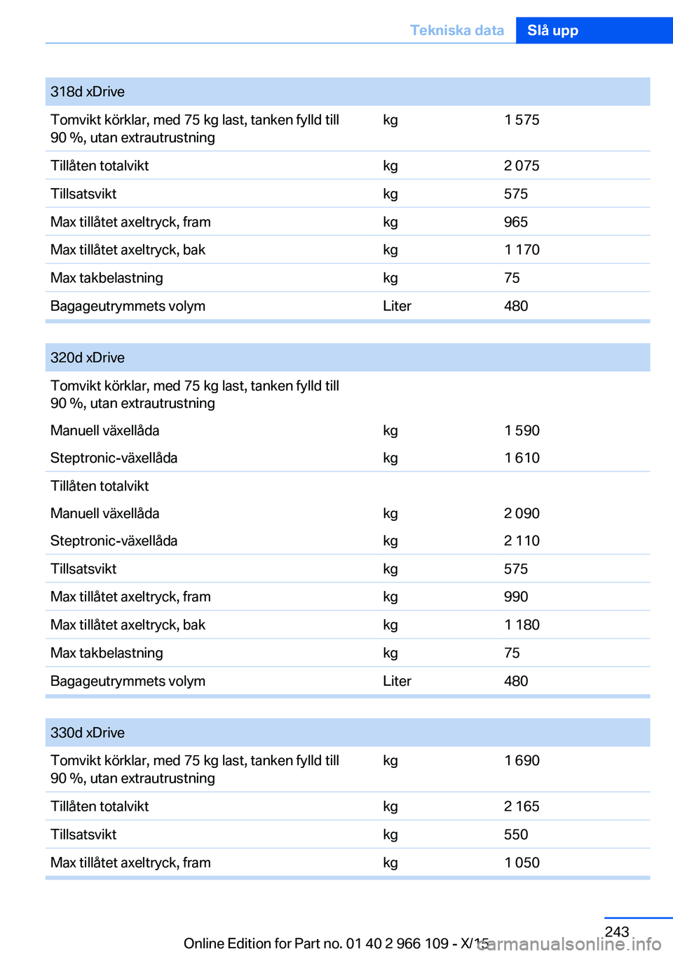 BMW 3 SERIES 2016  InstruktionsbÖcker (in Swedish) 318d xDriveTomvikt körklar, med 75 kg last, tanken fylld till
90 %, utan extrautrustningkg1 575Tillåten totalviktkg2 075Tillsatsviktkg575Max tillåtet axeltryck, framkg965Max tillåtet axeltryck, ba