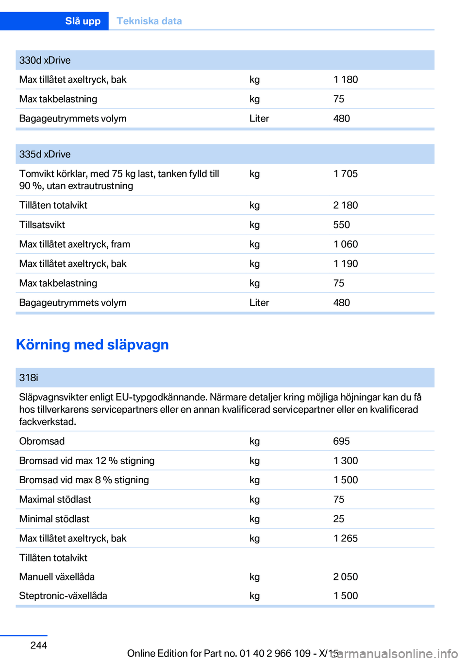 BMW 3 SERIES 2016  InstruktionsbÖcker (in Swedish) 330d xDriveMax tillåtet axeltryck, bakkg1 180Max takbelastningkg75Bagageutrymmets volymLiter480
 
335d xDriveTomvikt körklar, med 75 kg last, tanken fylld till
90 %, utan extrautrustningkg1 705Till
