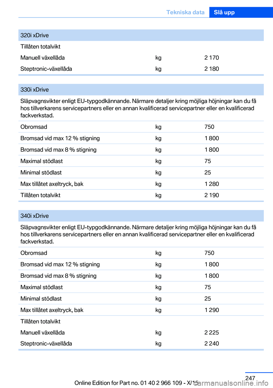BMW 3 SERIES 2016  InstruktionsbÖcker (in Swedish) 320i xDriveTillåten totalviktManuell växellådakg2 170Steptronic-växellådakg2 180
 
330i xDriveSläpvagnsvikter enligt EU-typgodkännande. Närmare detaljer kring möjliga höjningar kan du få
ho