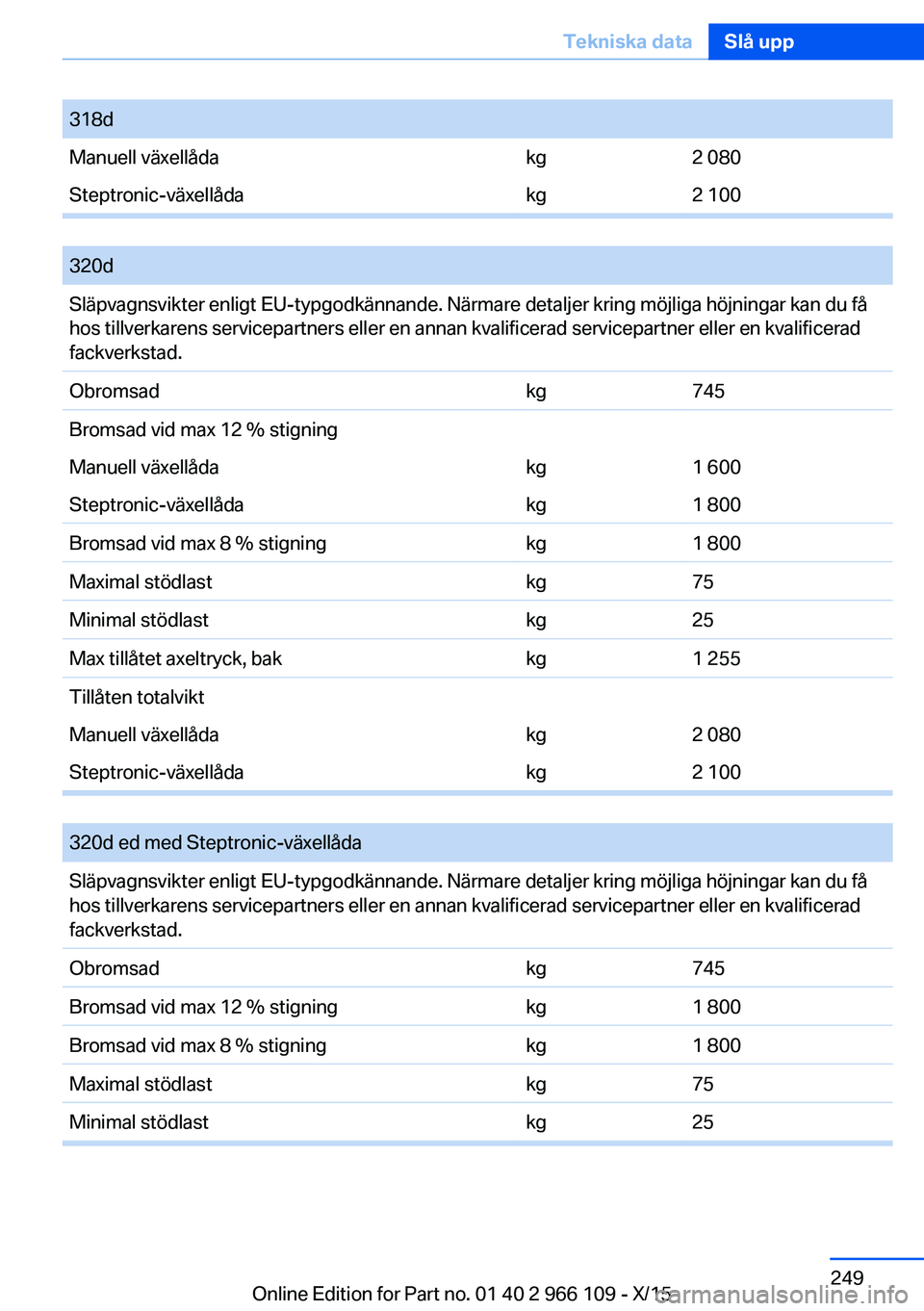 BMW 3 SERIES 2016  InstruktionsbÖcker (in Swedish) 318dManuell växellådakg2 080Steptronic-växellådakg2 100
 
320dSläpvagnsvikter enligt EU-typgodkännande. Närmare detaljer kring möjliga höjningar kan du få
hos tillverkarens servicepartners e