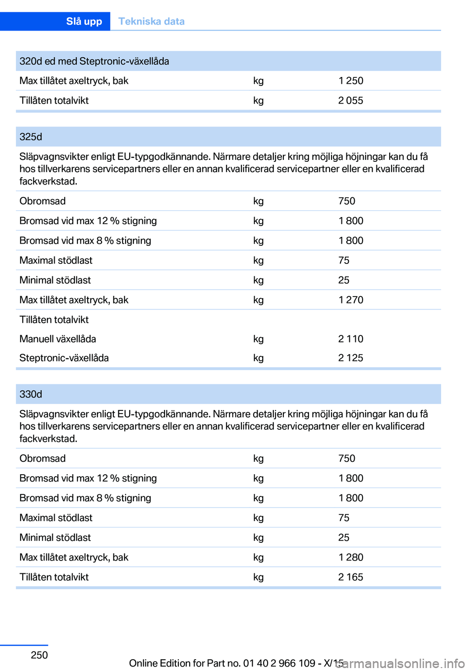 BMW 3 SERIES 2016  InstruktionsbÖcker (in Swedish) 320d ed med Steptronic-växellådaMax tillåtet axeltryck, bakkg1 250Tillåten totalviktkg2 055
 
325dSläpvagnsvikter enligt EU-typgodkännande. Närmare detaljer kring möjliga höjningar kan du få