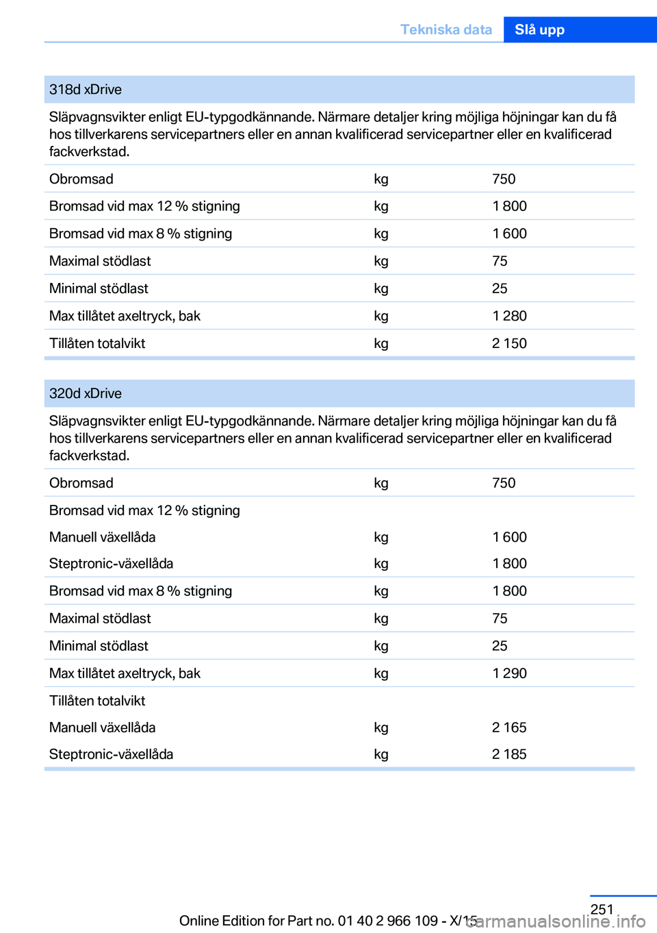 BMW 3 SERIES 2016  InstruktionsbÖcker (in Swedish) 318d xDriveSläpvagnsvikter enligt EU-typgodkännande. Närmare detaljer kring möjliga höjningar kan du få
hos tillverkarens servicepartners eller en annan kvalificerad servicepartner eller en kval
