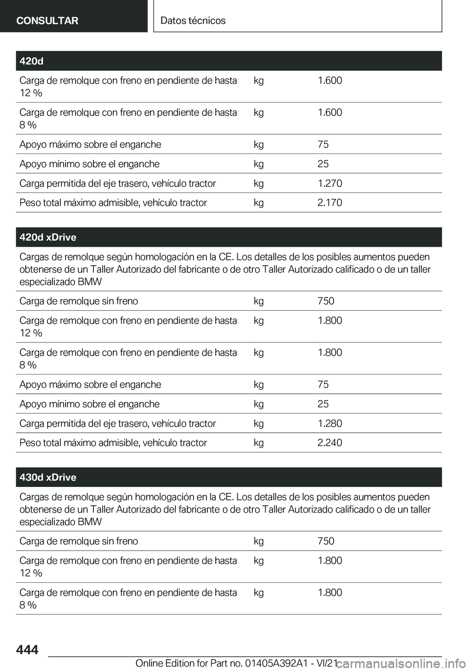 BMW 4 SERIES 2022  Manuales de Empleo (in Spanish) �4�2�0�d�C�a�r�g�a��d�e��r�e�m�o�l�q�u�e��c�o�n��f�r�e�n�o��e�n��p�e�n�d�i�e�n�t�e��d�e��h�a�s�t�a�1�2��%�k�g�1�.�6�0�0�C�a�r�g�a��d�e��r�e�m�o�l�q�u�e��c�o�n��f�r�e�n�o��e�n��p�e�n�d�i