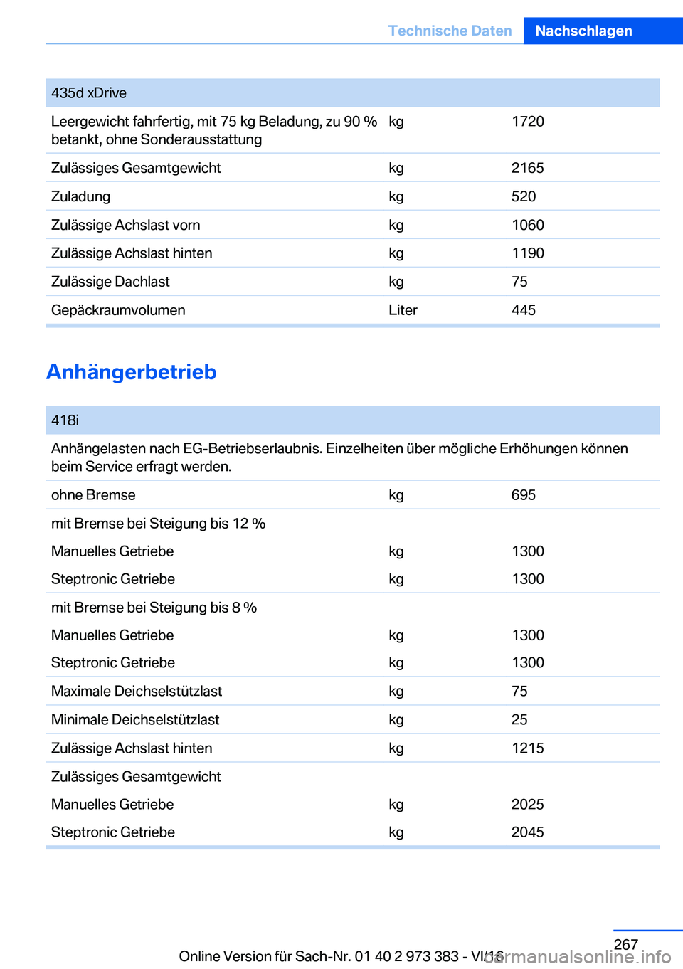 BMW 4 SERIES COUPE 2017  Betriebsanleitungen (in German) �4�3�5�d� �x�D�r�i�v�e�L�e�e�r�g�e�w�i�c�h�t� �f�a�h�r�f�e�r�t�i�g�,� �m�i�t� �7�5� �k�g� �B�e�l�a�d�u�n�g�,� �z�u� �9�0� �%�b�e�t�a�n�k�t�,� �o�h�n�e� �S�o�n�d�e�r�a�u�s�s�t�a�t�t�u�n�g�k�g�1�7�2�0�Z