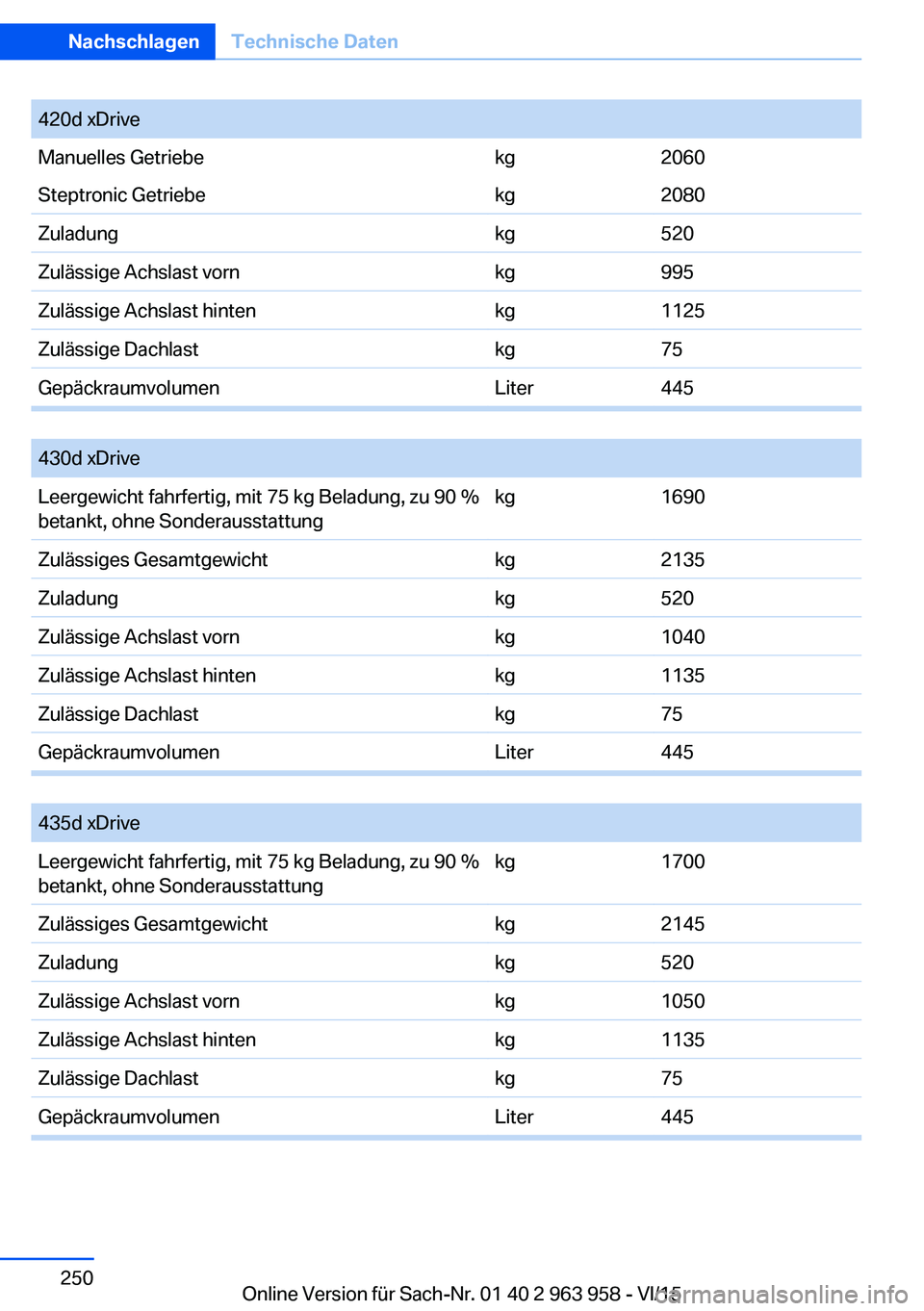 BMW 4 SERIES COUPE 2016  Betriebsanleitungen (in German) 420d xDriveManuelles Getriebekg2060Steptronic Getriebekg2080Zuladungkg520Zulässige Achslast vornkg995Zulässige Achslast hintenkg1125Zulässige Dachlastkg75GepäckraumvolumenLiter445
 
430d xDriveLee