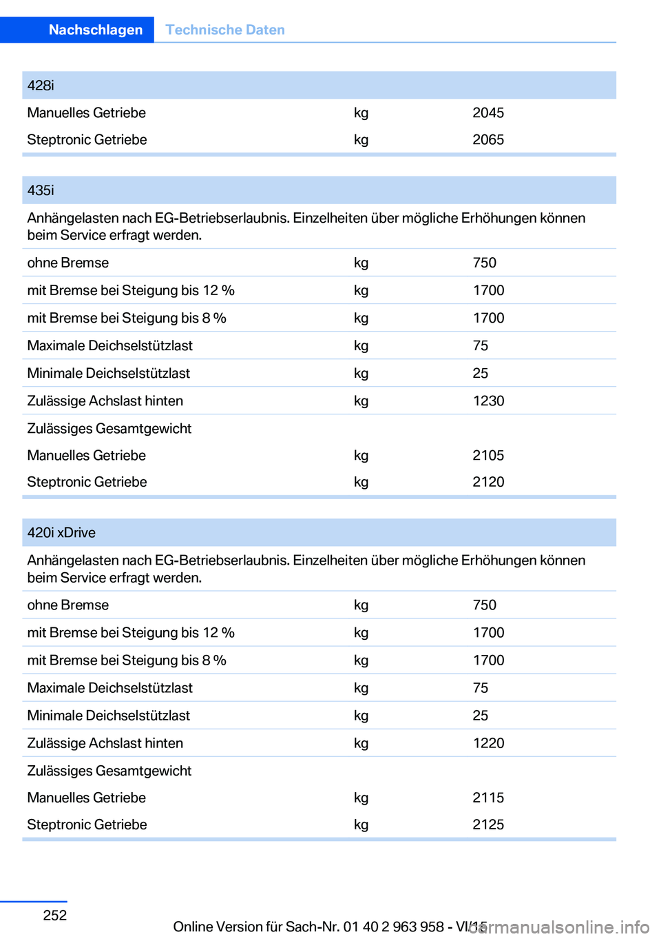 BMW 4 SERIES COUPE 2016 Betriebsanleitungen (in German) 428iManuelles Getriebekg2045Steptronic Getriebekg2065
435iAnhängelasten nach EG-Betriebserlaubnis. Einzelheiten über mögliche Erhöhungen können
beim Service erfragt werden.ohne Bremsekg750mit B BMW 4 SERIES COUPE 2016 Betriebsanleitungen (in German) 428iManuelles Getriebekg2045Steptronic Getriebekg2065
435iAnhängelasten nach EG-Betriebserlaubnis. Einzelheiten über mögliche Erhöhungen können
beim Service erfragt werden.ohne Bremsekg750mit B