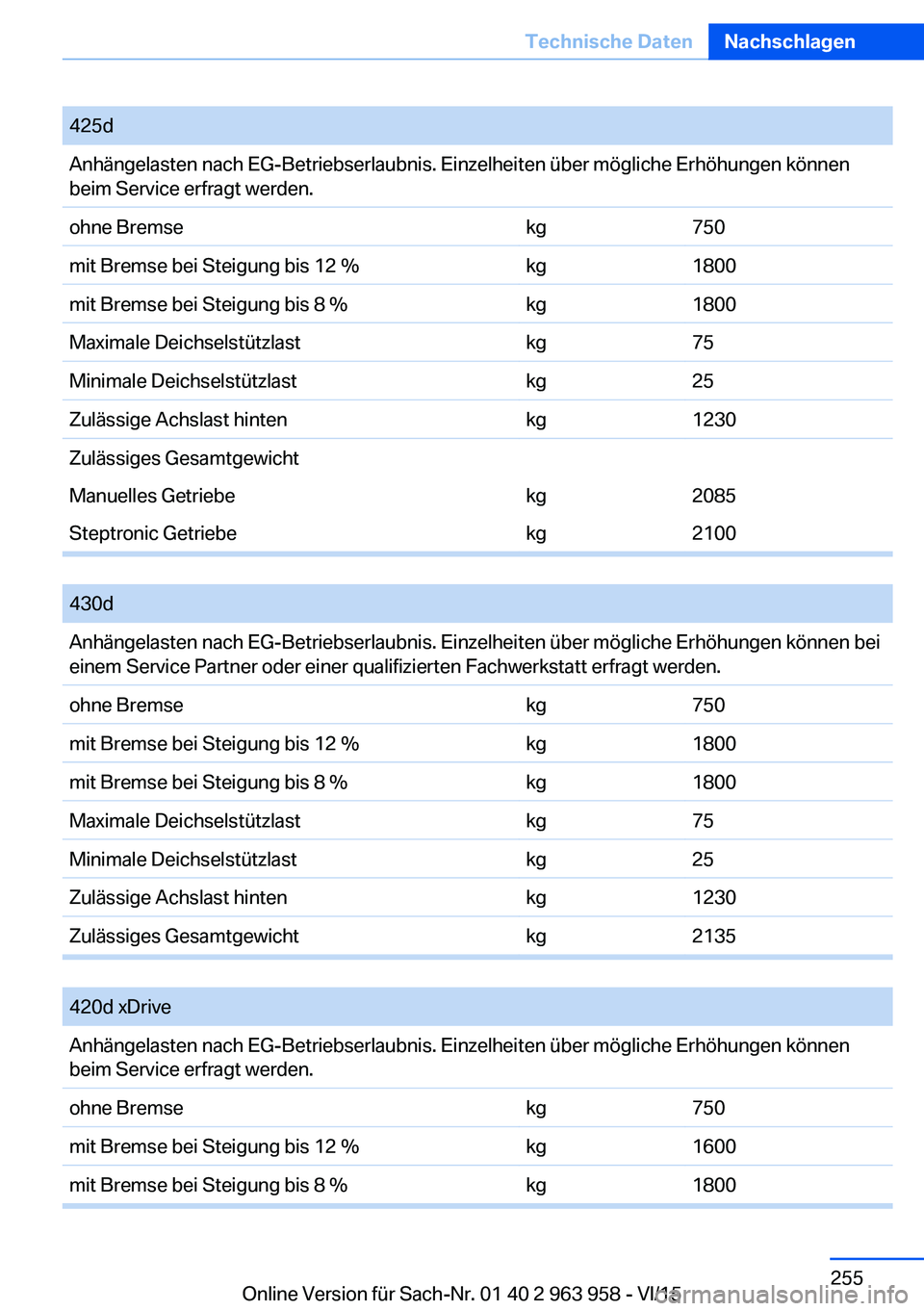BMW 4 SERIES COUPE 2016 Betriebsanleitungen (in German) 425dAnhängelasten nach EG-Betriebserlaubnis. Einzelheiten über mögliche Erhöhungen können
beim Service erfragt werden.ohne Bremsekg750mit Bremse bei Steigung bis 12 %kg1800mit Bremse bei Steigung BMW 4 SERIES COUPE 2016 Betriebsanleitungen (in German) 425dAnhängelasten nach EG-Betriebserlaubnis. Einzelheiten über mögliche Erhöhungen können
beim Service erfragt werden.ohne Bremsekg750mit Bremse bei Steigung bis 12 %kg1800mit Bremse bei Steigung