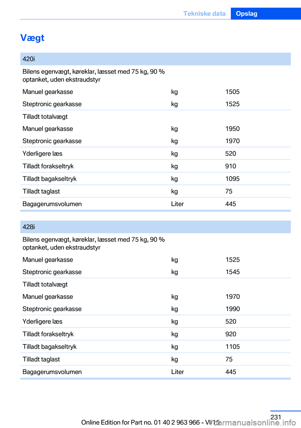 BMW 4 SERIES COUPE 2016  InstruktionsbØger (in Danish) Vægt
 420iBilens egenvægt, køreklar, læsset med 75 kg, 90 %
optanket, uden ekstraudstyrManuel gearkassekg1505Steptronic gearkassekg1525Tilladt totalvægtManuel gearkassekg1950Steptronic gearkassek