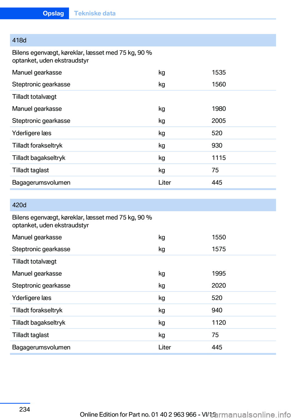 BMW 4 SERIES COUPE 2016  InstruktionsbØger (in Danish) 418dBilens egenvægt, køreklar, læsset med 75 kg, 90 %
optanket, uden ekstraudstyrManuel gearkassekg1535Steptronic gearkassekg1560Tilladt totalvægtManuel gearkassekg1980Steptronic gearkassekg2005Yd