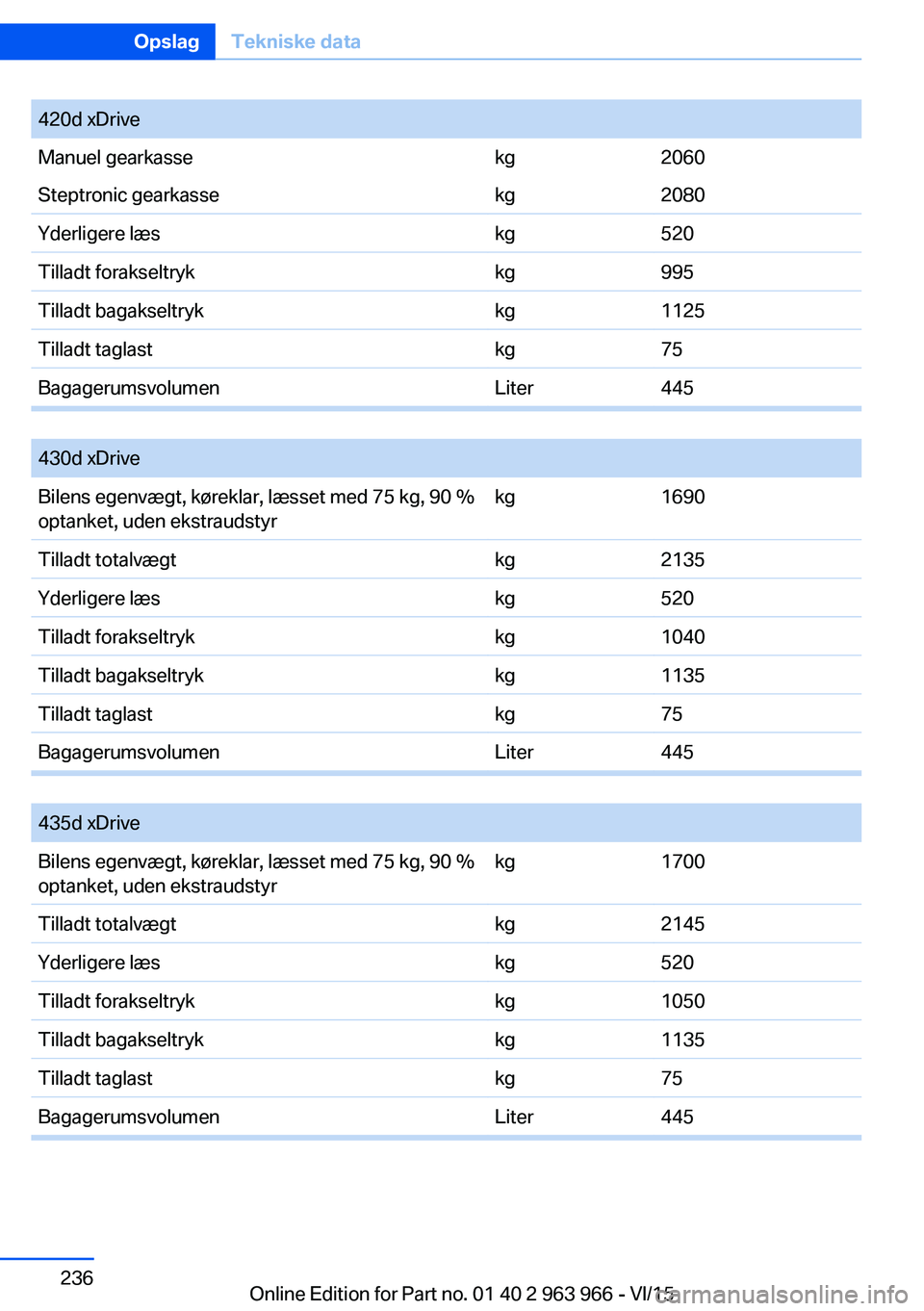 BMW 4 SERIES COUPE 2016  InstruktionsbØger (in Danish) 420d xDriveManuel gearkassekg2060Steptronic gearkassekg2080Yderligere læskg520Tilladt forakseltrykkg995Tilladt bagakseltrykkg1125Tilladt taglastkg75BagagerumsvolumenLiter445
 
430d xDriveBilens egenv