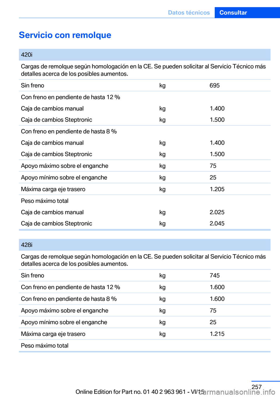 BMW 4 SERIES COUPE 2016  Manuales de Empleo (in Spanish) Servicio con remolque 420iCargas de remolque según homologación en la CE. Se pueden solicitar al Servicio Técnico más
detalles acerca de los posibles aumentos.Sin frenokg695Con freno en pendiente 