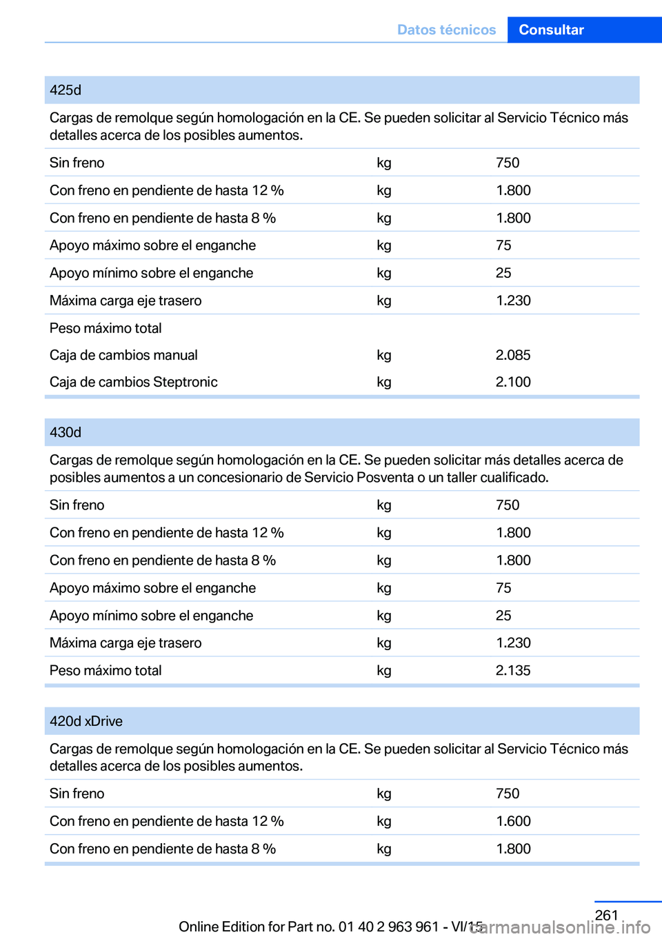 BMW 4 SERIES COUPE 2016  Manuales de Empleo (in Spanish) 425dCargas de remolque según homologación en la CE. Se pueden solicitar al Servicio Técnico más
detalles acerca de los posibles aumentos.Sin frenokg750Con freno en pendiente de hasta 12 %kg1.800Co