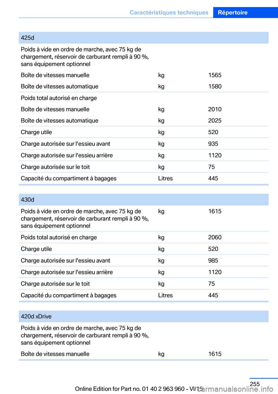 BMW 4 SERIES COUPE 2016  Notices Demploi (in French) 425dPoids à vide en ordre de marche, avec 75 kg de
chargement, réservoir de carburant rempli à 90 %,
sans équipement optionnelBoîte de vitesses manuellekg1565Boîte de vitesses automatiquekg1580P