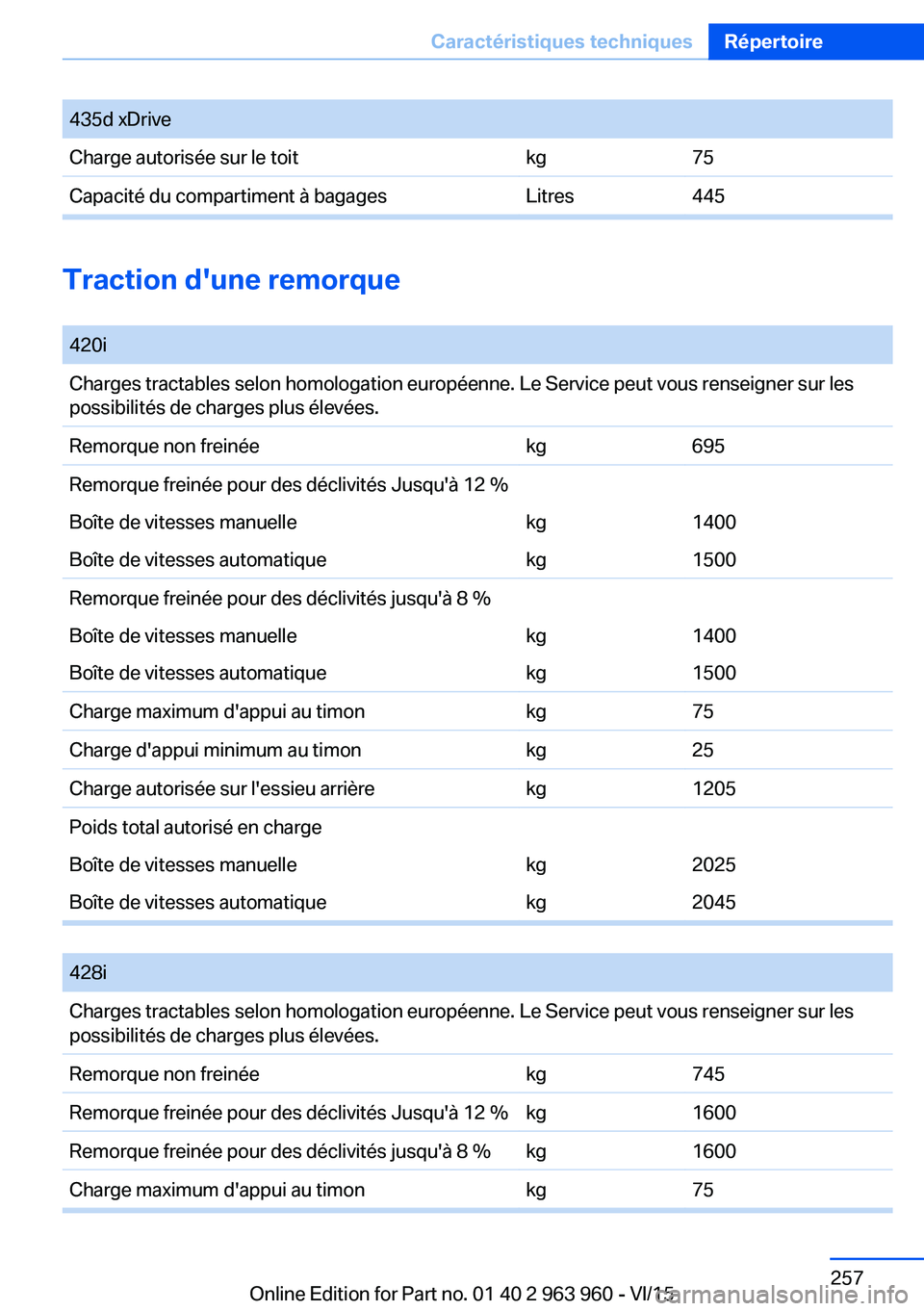 BMW 4 SERIES COUPE 2016  Notices Demploi (in French) 435d xDriveCharge autorisée sur le toitkg75Capacité du compartiment à bagagesLitres445
Traction d'une remorque
 
420iCharges tractables selon homologation européenne. Le Service peut vous rens