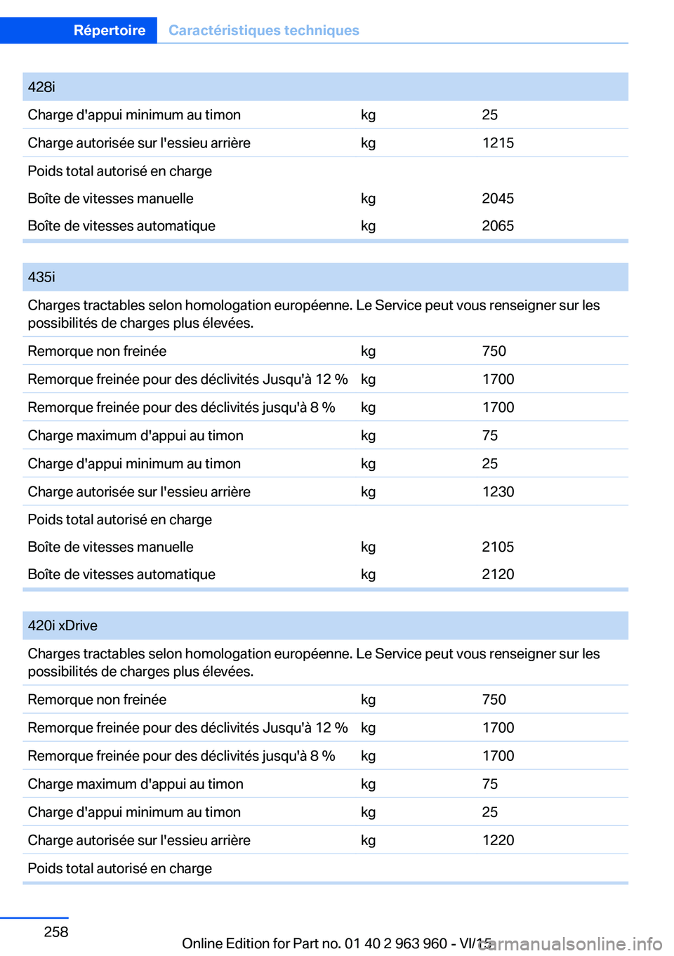 BMW 4 SERIES COUPE 2016  Notices Demploi (in French) 428iCharge d'appui minimum au timonkg25Charge autorisée sur l'essieu arrièrekg1215Poids total autorisé en chargeBoîte de vitesses manuellekg2045Boîte de vitesses automatiquekg2065
 
435iC