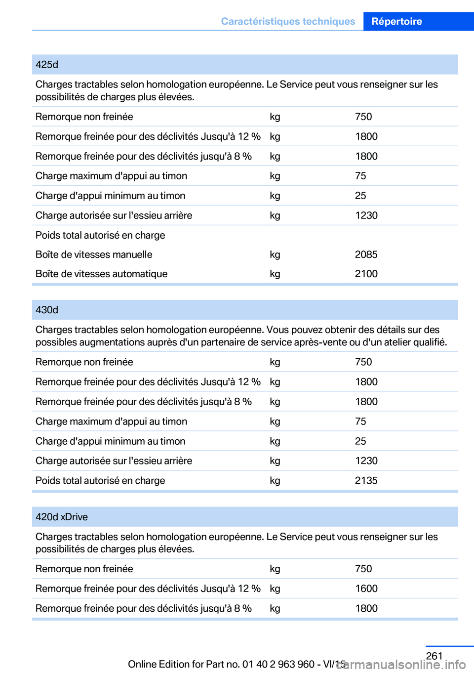 BMW 4 SERIES COUPE 2016  Notices Demploi (in French) 425dCharges tractables selon homologation européenne. Le Service peut vous renseigner sur les
possibilités de charges plus élevées.Remorque non freinéekg750Remorque freinée pour des déclivités