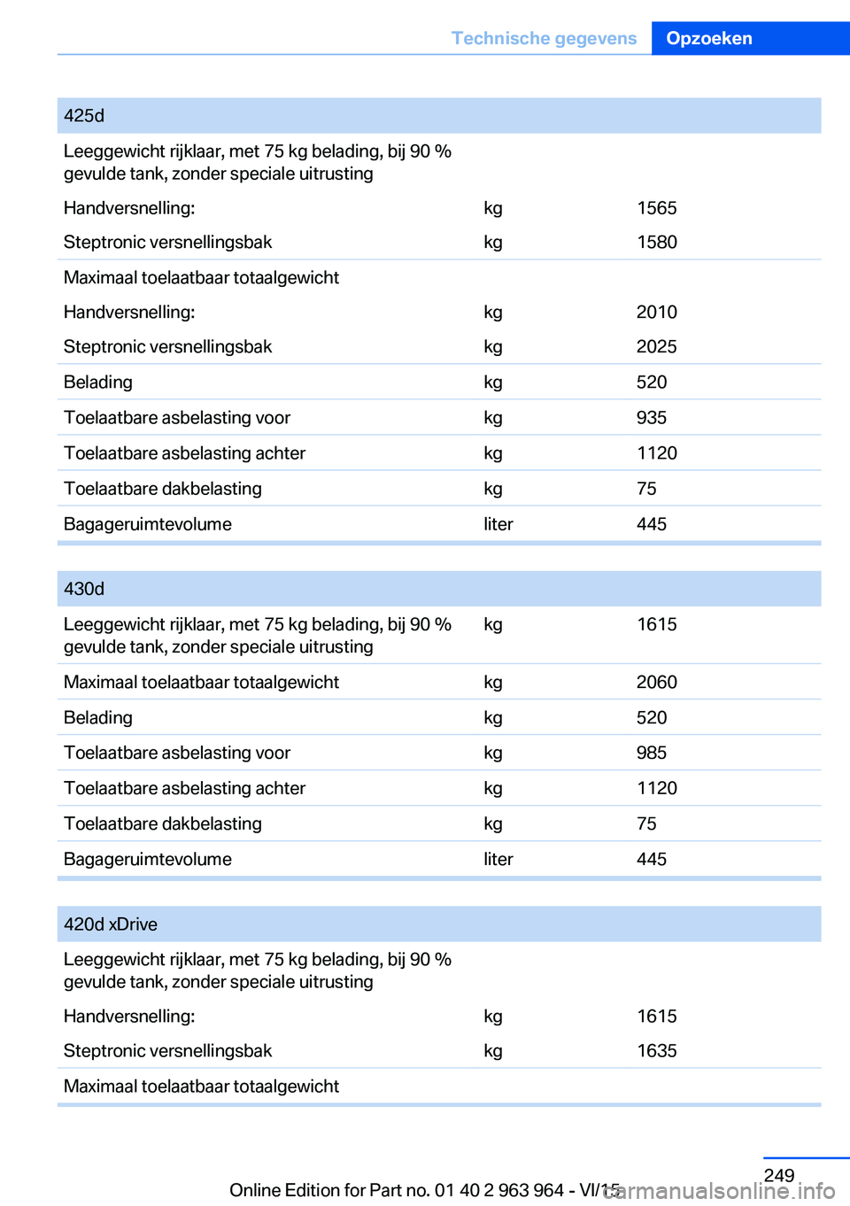 BMW 4 SERIES COUPE 2016 Instructieboekjes (in Dutch) 425dLeeggewicht rijklaar, met 75 kg belading, bij 90 %
gevulde tank, zonder speciale uitrustingHandversnelling:kg1565Steptronic versnellingsbakkg1580Maximaal toelaatbaar totaalgewichtHandversnelling:k BMW 4 SERIES COUPE 2016 Instructieboekjes (in Dutch) 425dLeeggewicht rijklaar, met 75 kg belading, bij 90 %
gevulde tank, zonder speciale uitrustingHandversnelling:kg1565Steptronic versnellingsbakkg1580Maximaal toelaatbaar totaalgewichtHandversnelling:k