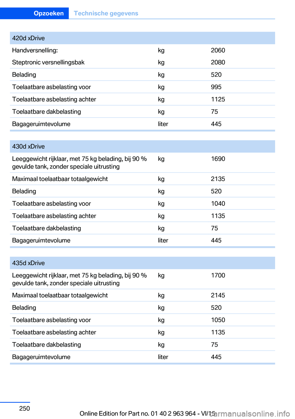 BMW 4 SERIES COUPE 2016 Instructieboekjes (in Dutch) 420d xDriveHandversnelling:kg2060Steptronic versnellingsbakkg2080Beladingkg520Toelaatbare asbelasting voorkg995Toelaatbare asbelasting achterkg1125Toelaatbare dakbelastingkg75Bagageruimtevolumeliter44 BMW 4 SERIES COUPE 2016 Instructieboekjes (in Dutch) 420d xDriveHandversnelling:kg2060Steptronic versnellingsbakkg2080Beladingkg520Toelaatbare asbelasting voorkg995Toelaatbare asbelasting achterkg1125Toelaatbare dakbelastingkg75Bagageruimtevolumeliter44