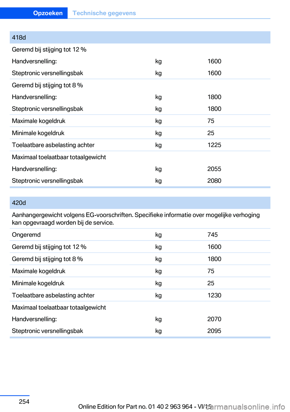 BMW 4 SERIES COUPE 2016 Instructieboekjes (in Dutch) 418dGeremd bij stijging tot 12 %Handversnelling:kg1600Steptronic versnellingsbakkg1600Geremd bij stijging tot 8 %Handversnelling:kg1800Steptronic versnellingsbakkg1800Maximale kogeldrukkg75Minimale ko BMW 4 SERIES COUPE 2016 Instructieboekjes (in Dutch) 418dGeremd bij stijging tot 12 %Handversnelling:kg1600Steptronic versnellingsbakkg1600Geremd bij stijging tot 8 %Handversnelling:kg1800Steptronic versnellingsbakkg1800Maximale kogeldrukkg75Minimale ko