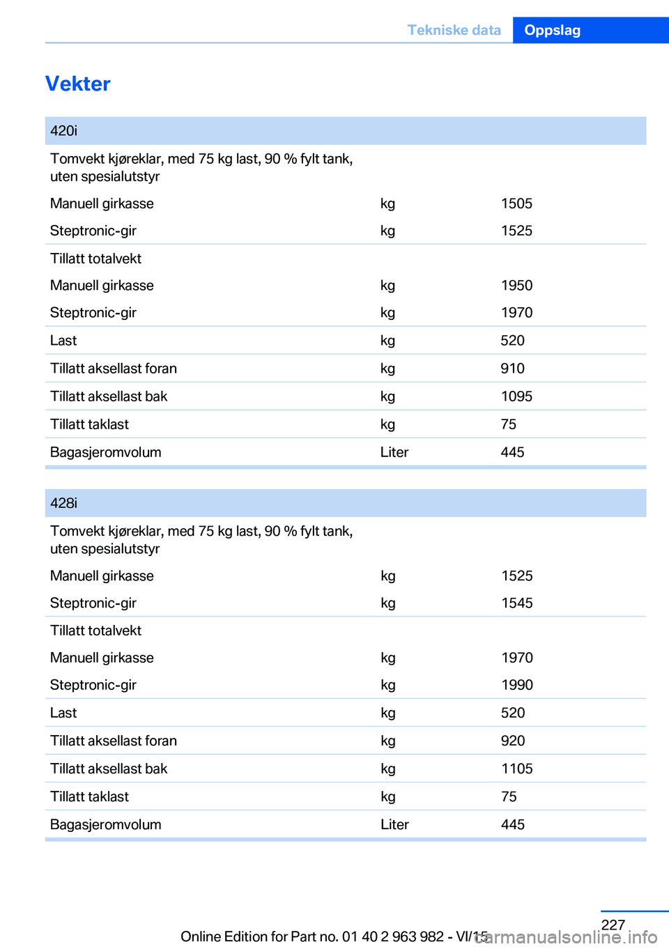 BMW 4 SERIES COUPE 2016  InstruksjonsbØker (in Norwegian) Vekter 420iTomvekt kjøreklar, med 75 kg last, 90 % fylt tank,
uten spesialutstyrManuell girkassekg1505Steptronic-girkg1525Tillatt totalvektManuell girkassekg1950Steptronic-girkg1970Lastkg520Tillatt a