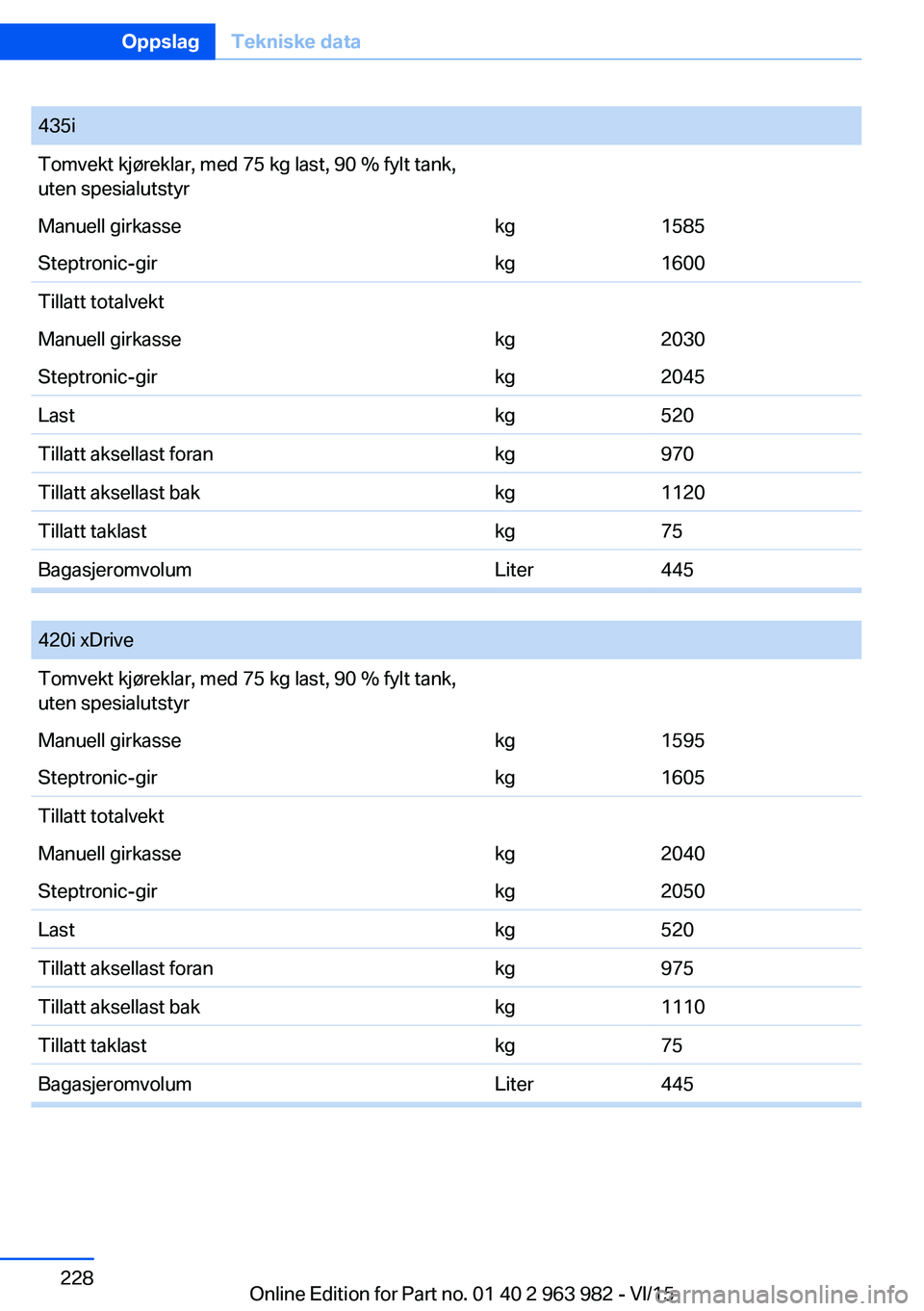 BMW 4 SERIES COUPE 2016  InstruksjonsbØker (in Norwegian) 435iTomvekt kjøreklar, med 75 kg last, 90 % fylt tank,
uten spesialutstyrManuell girkassekg1585Steptronic-girkg1600Tillatt totalvektManuell girkassekg2030Steptronic-girkg2045Lastkg520Tillatt aksellas